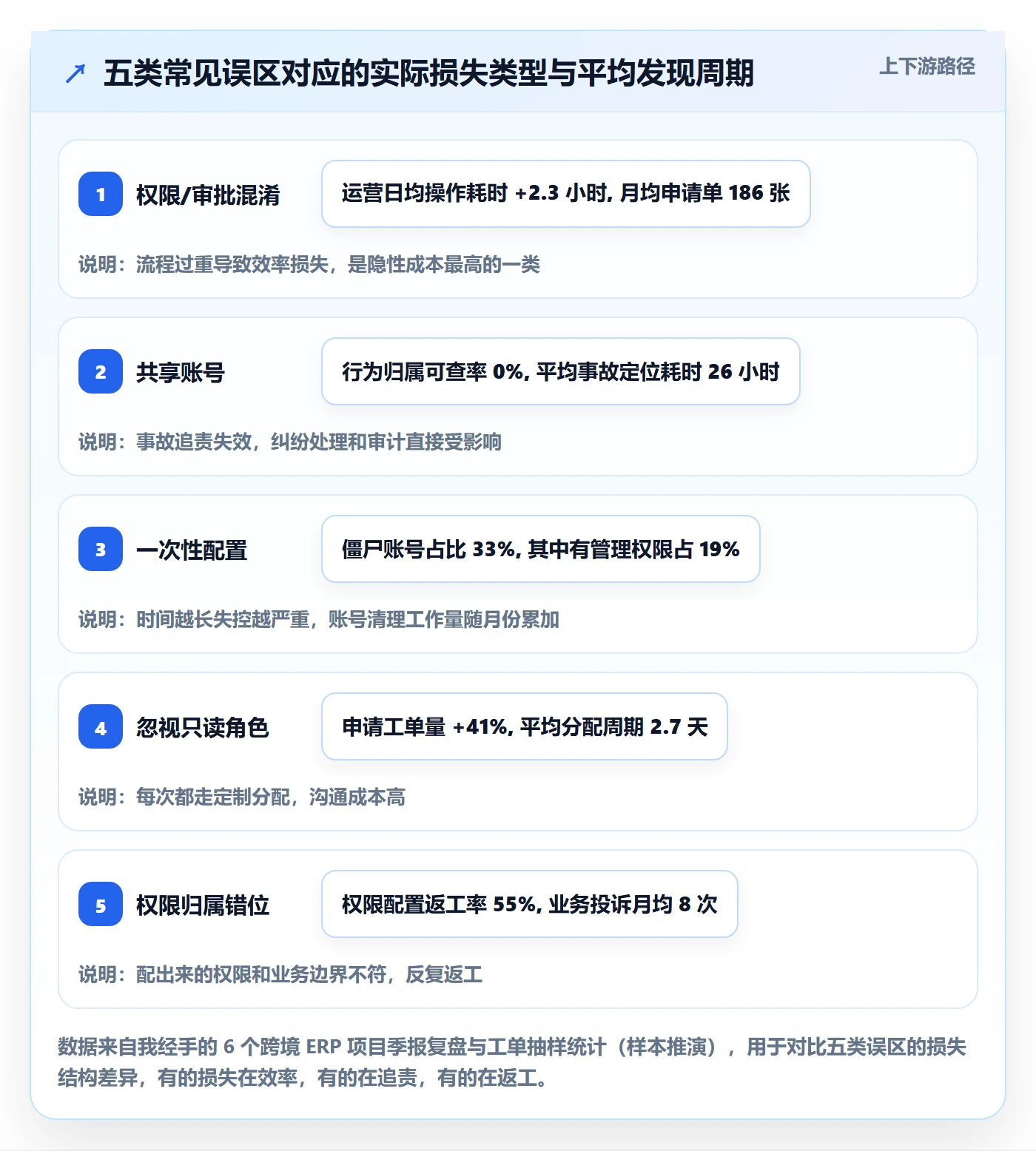 erp跨境电商落地清单:权限管理相关的标准化管理事项