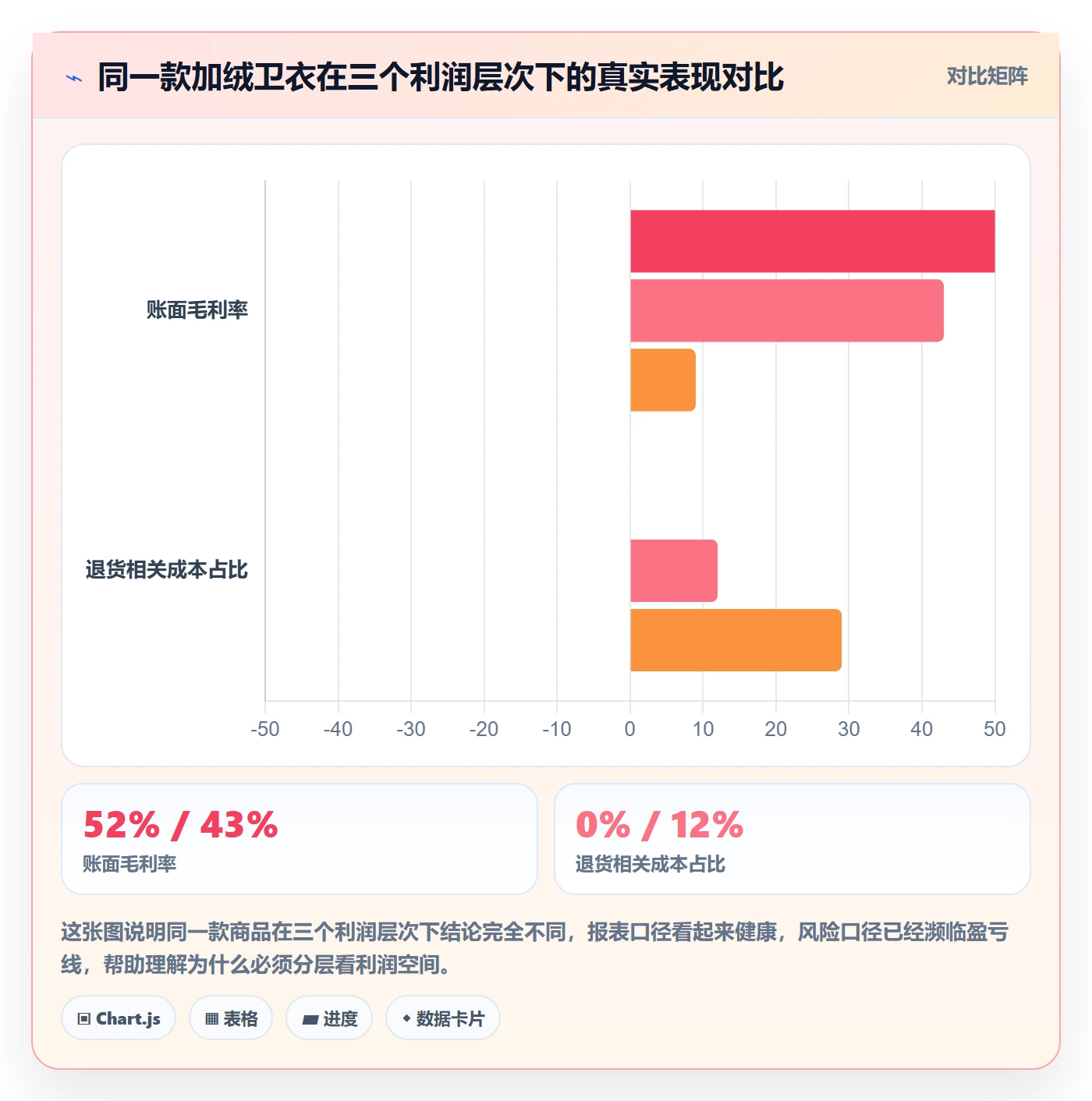 商品分析检查方法：通过利润空间评估风险排查质量