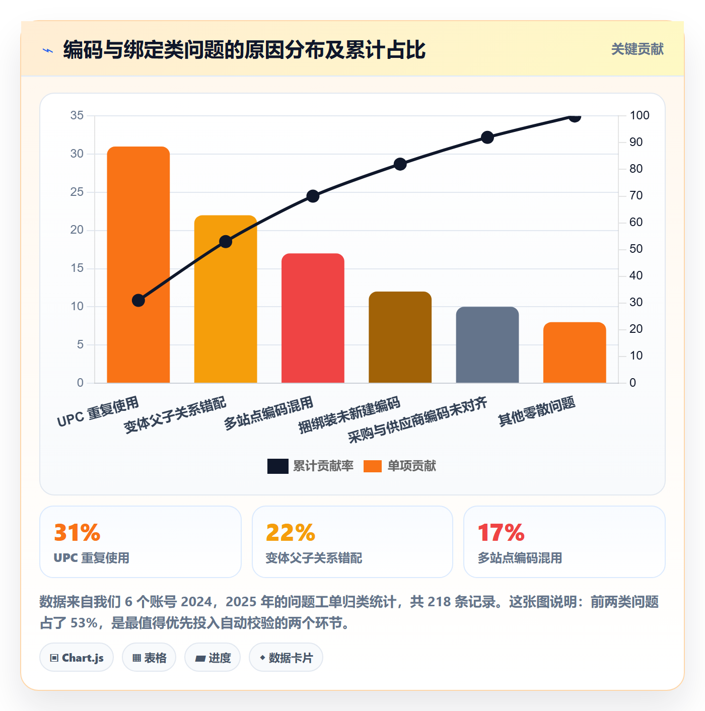 UPC码数据方法：用商品绑定支撑本地化运营判断
