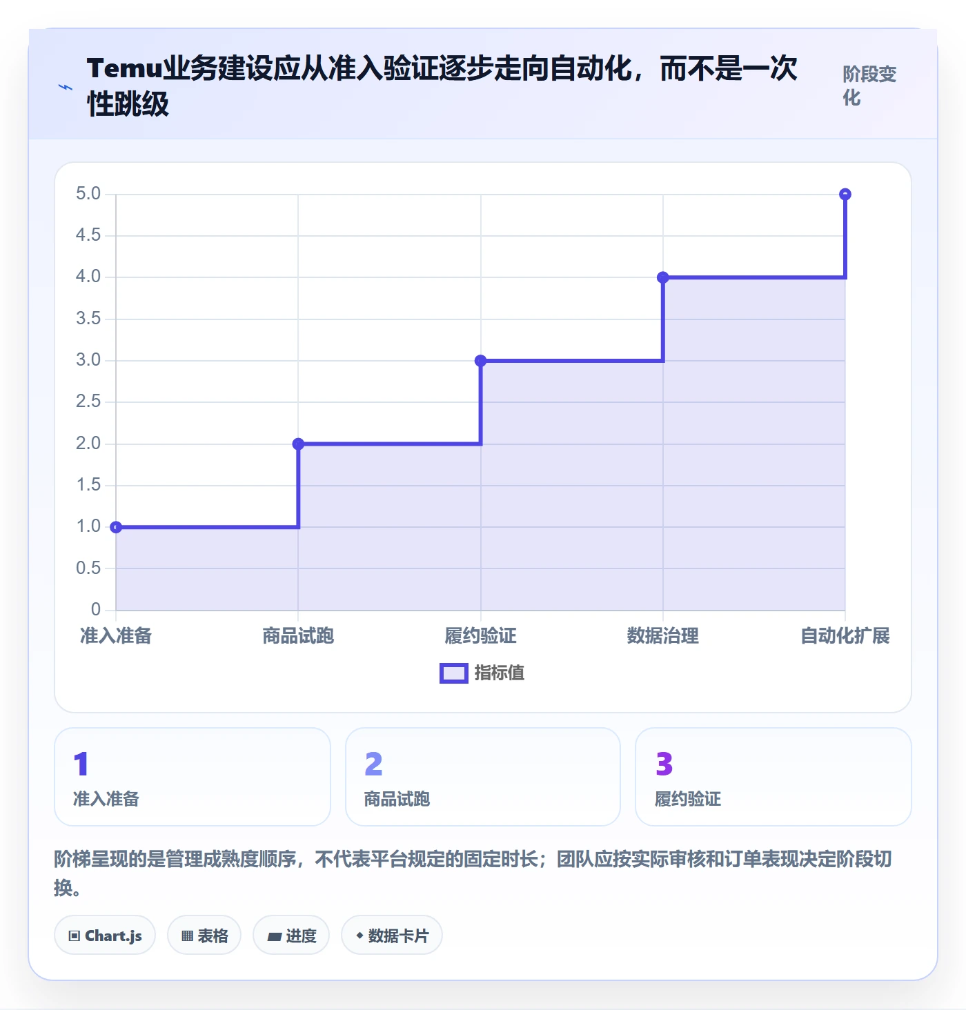 temu建设路线：从平台入驻到自动化方案分几步