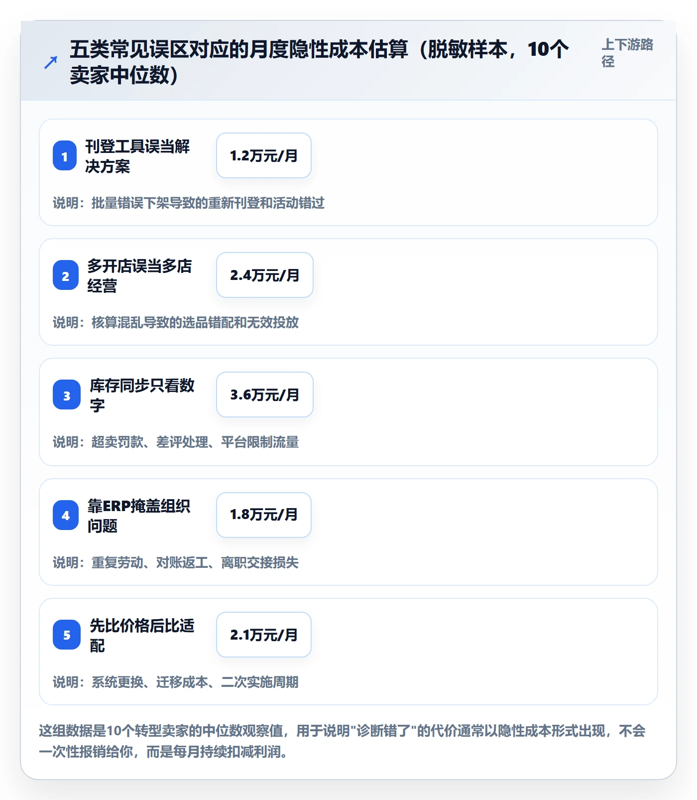 erp跨境电商问题诊断：多平台刊登如何用多店经营改进