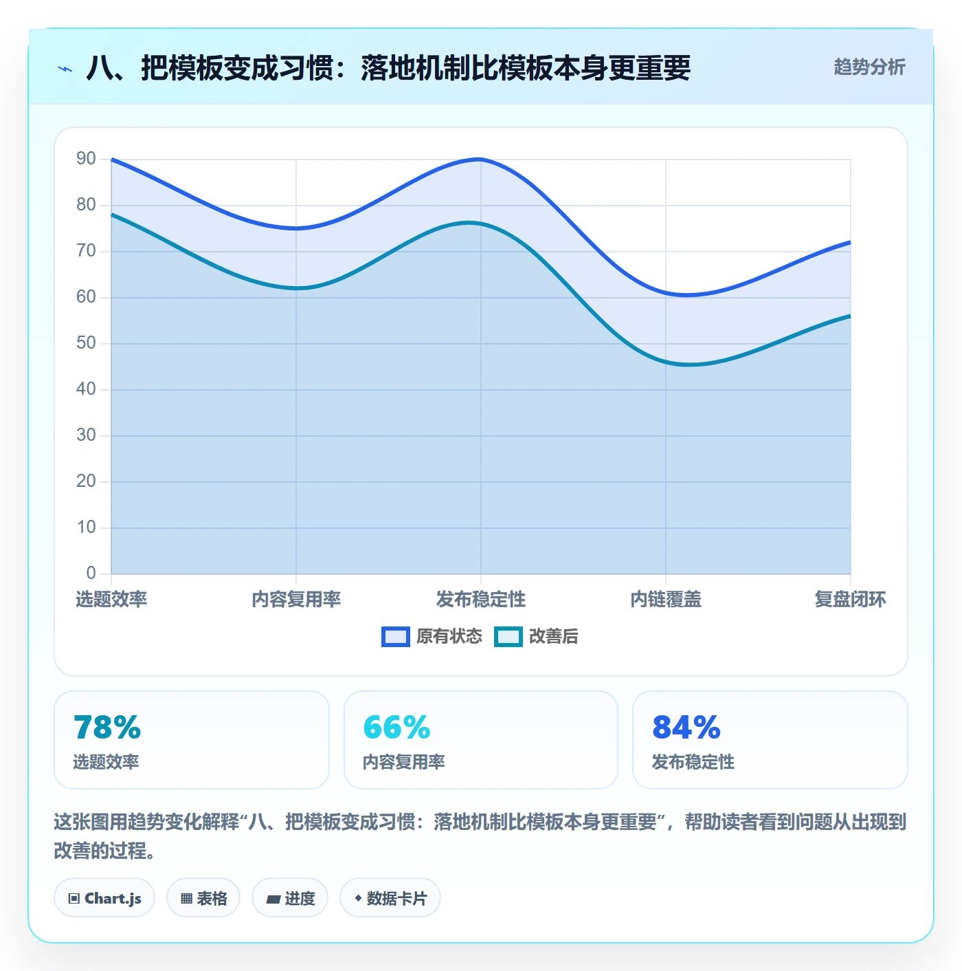 八、把模板变成习惯：落地机制比模板本身更重要