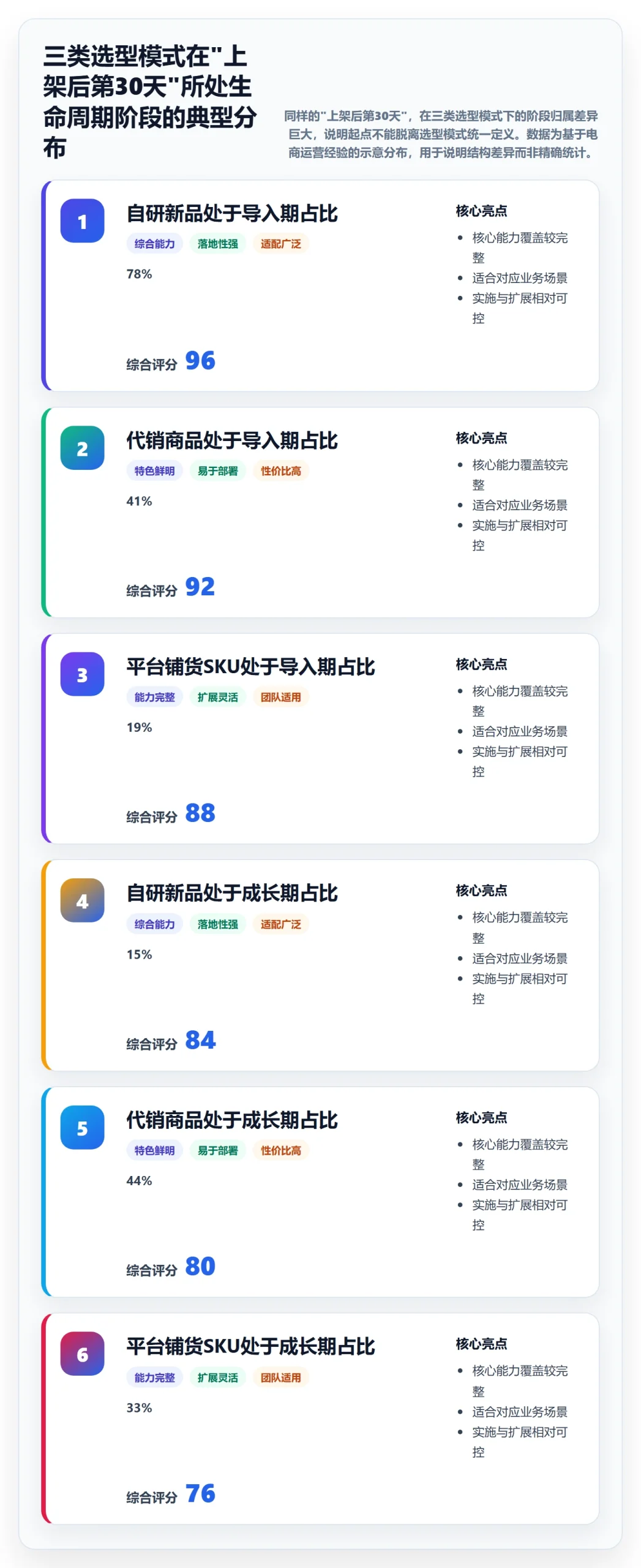 商品分析选型方法：生命周期从哪里开始