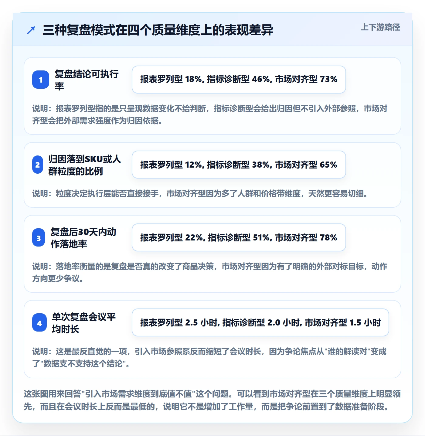 商品分析进阶课：围绕市场需求完善数据复盘