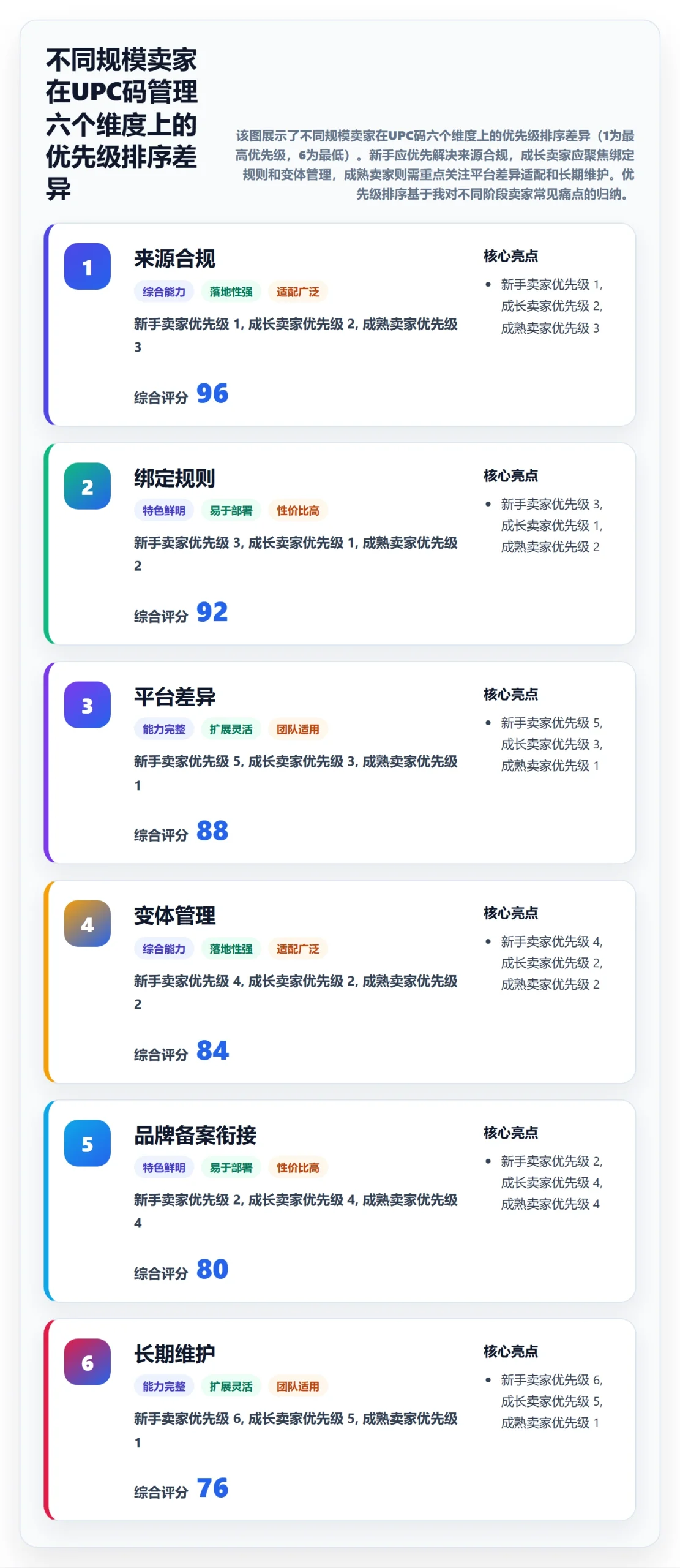 UPC码能力清单：选品策略需要覆盖哪些商品绑定事项
