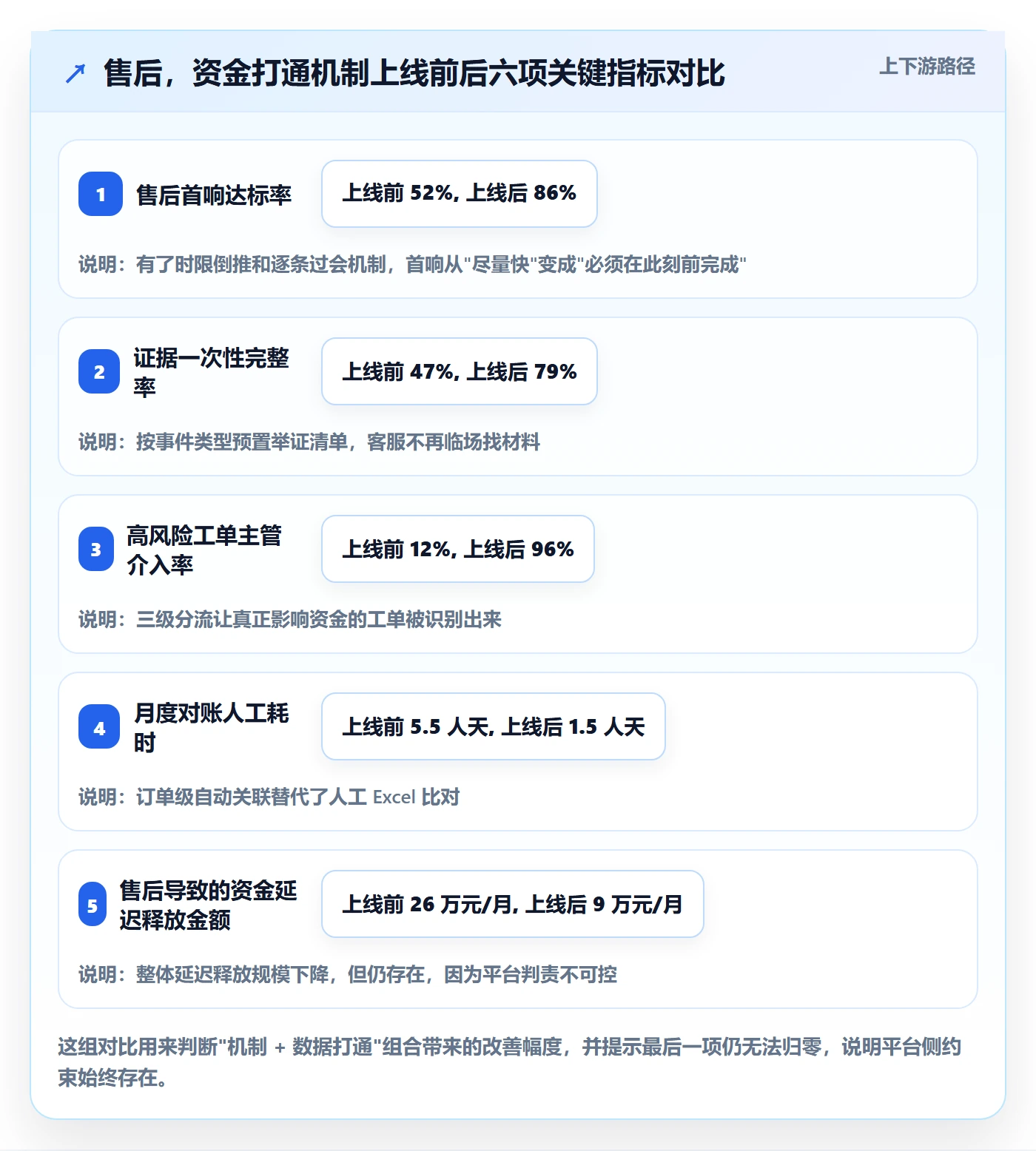 跨境电商一站式服务实用方法：围绕售后服务建立回款管理