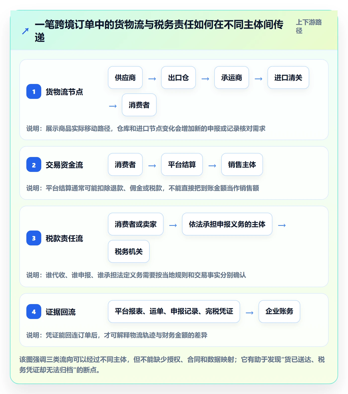 跨境电商执行标准：税务合规环节如何体现物流方案