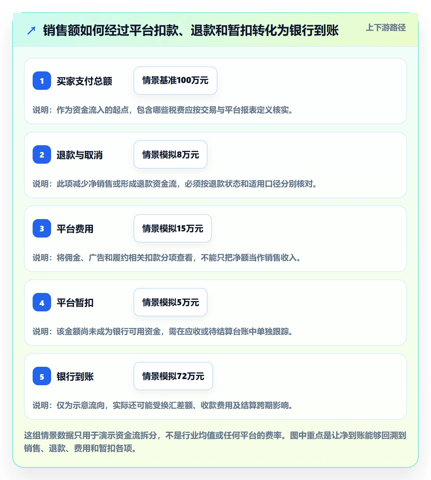 跨境电商规划方法：税务合规与回款管理如何衔接