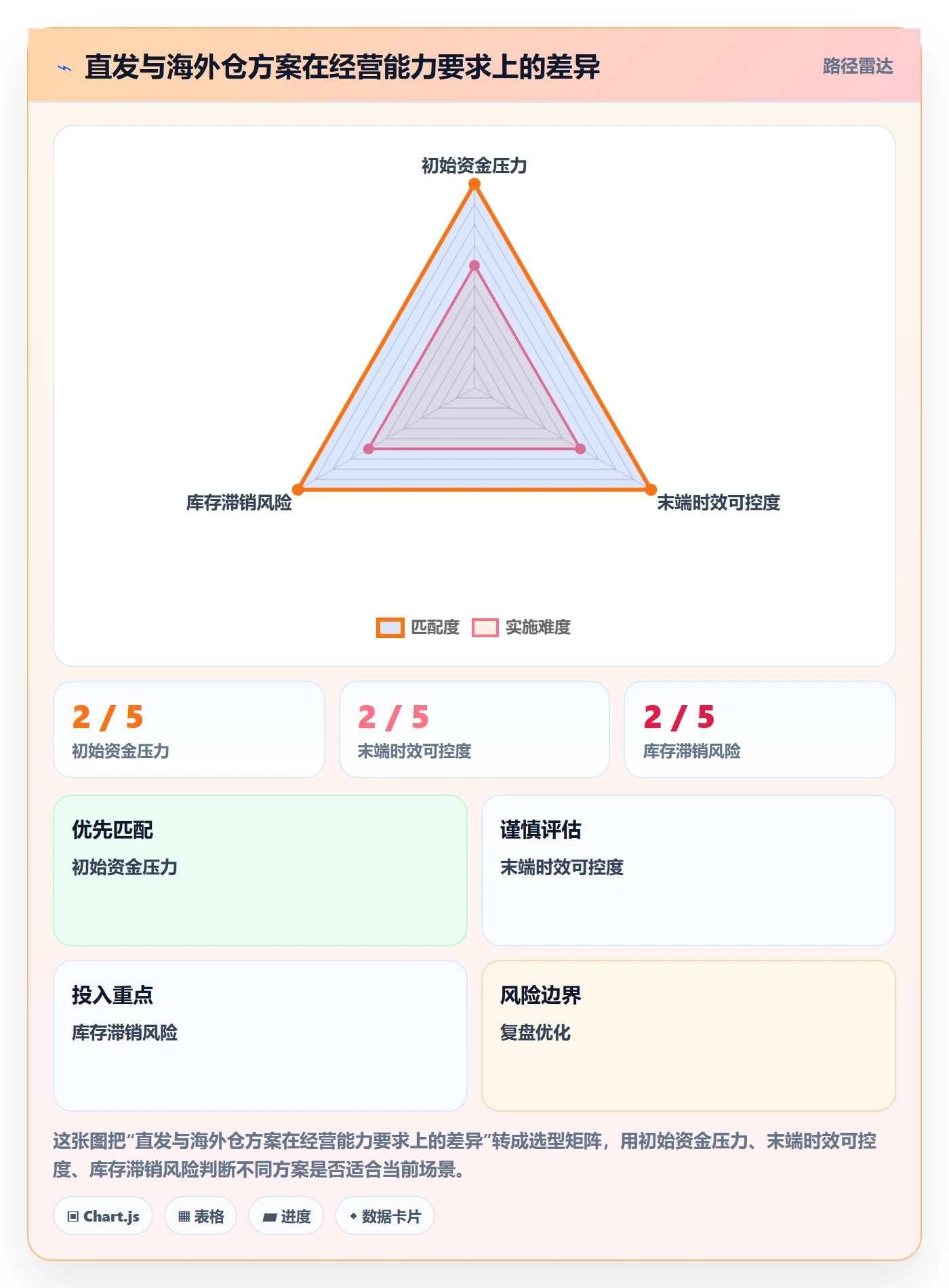 跨境电商建设路线：从税务合规到定价策略分几步