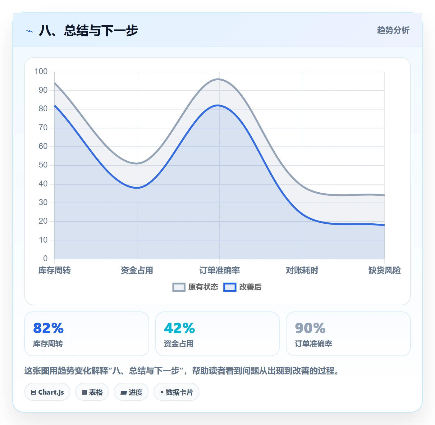 八、总结与下一步