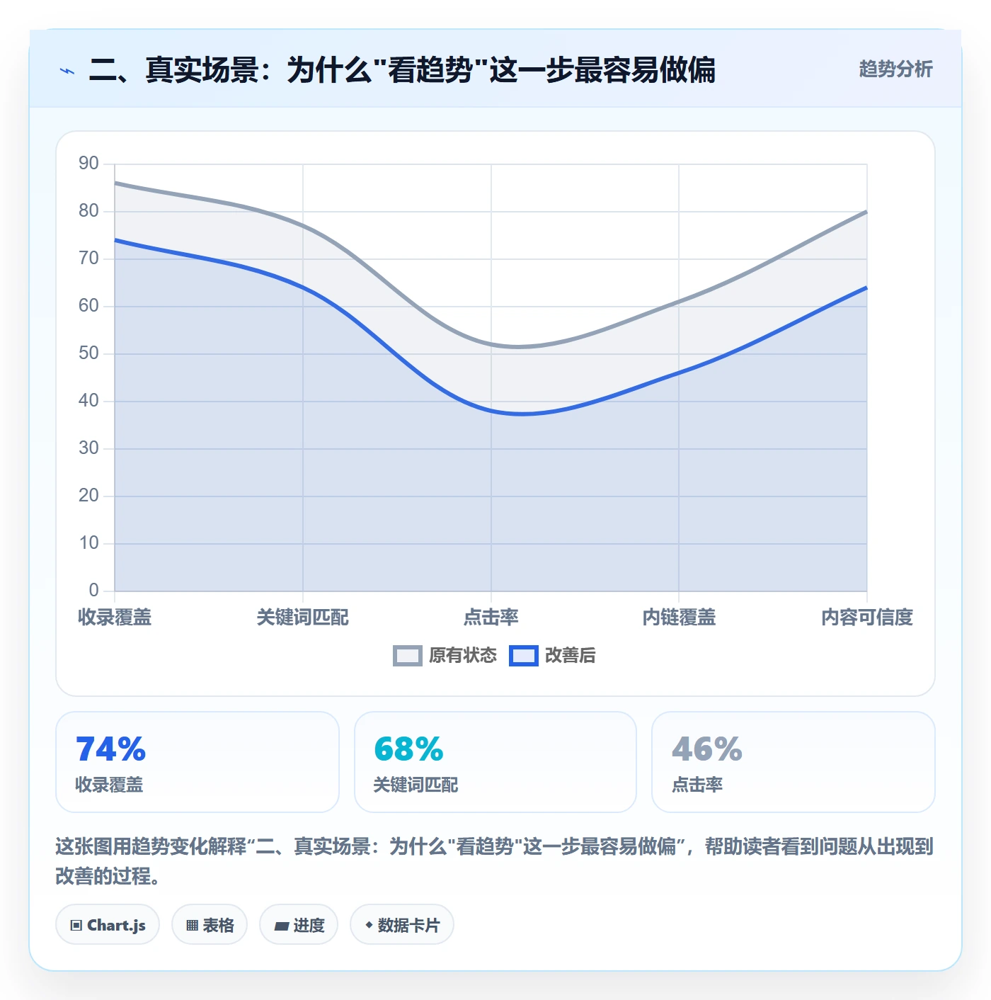 二、真实场景：为什么"看趋势"这一步最容易做偏