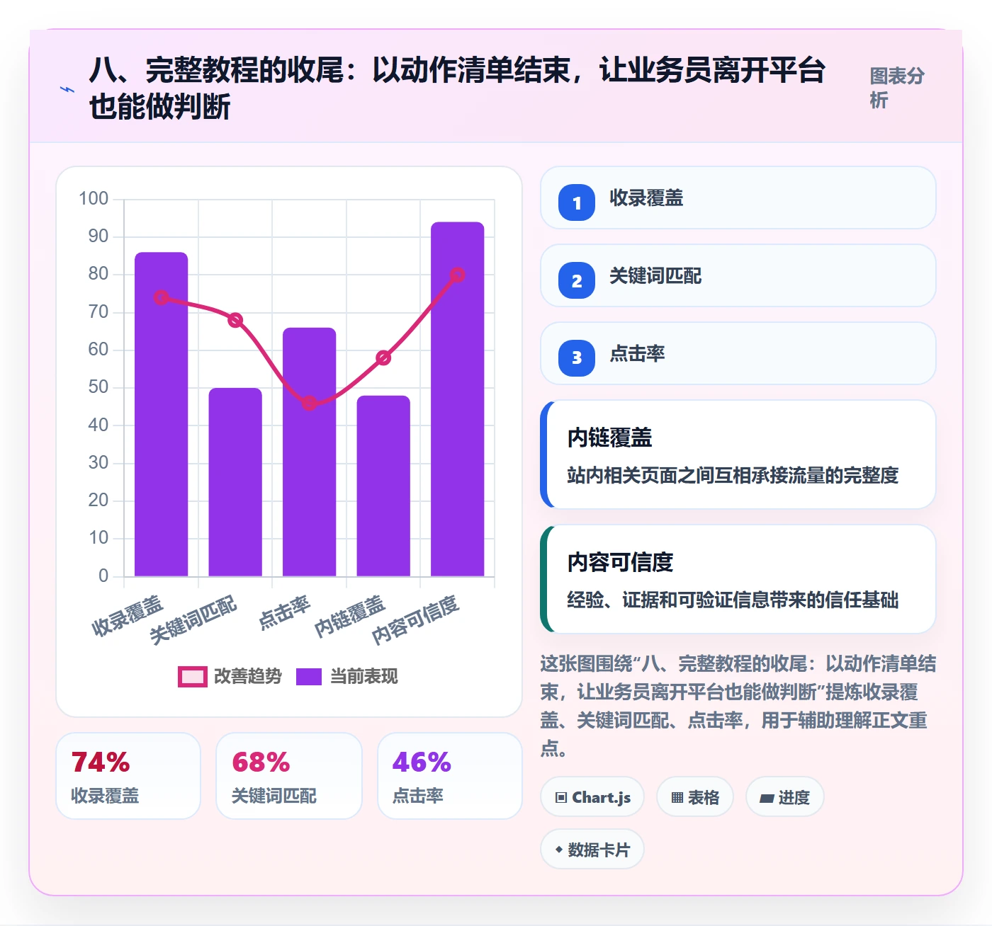 八、完整教程的收尾：以动作清单结束，让业务员离开平台也能做判断