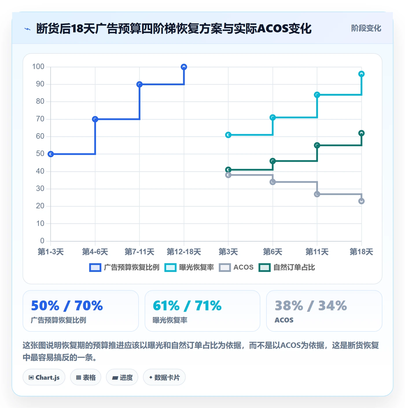 erp跨境电商进阶课：围绕采购补货完善广告投放