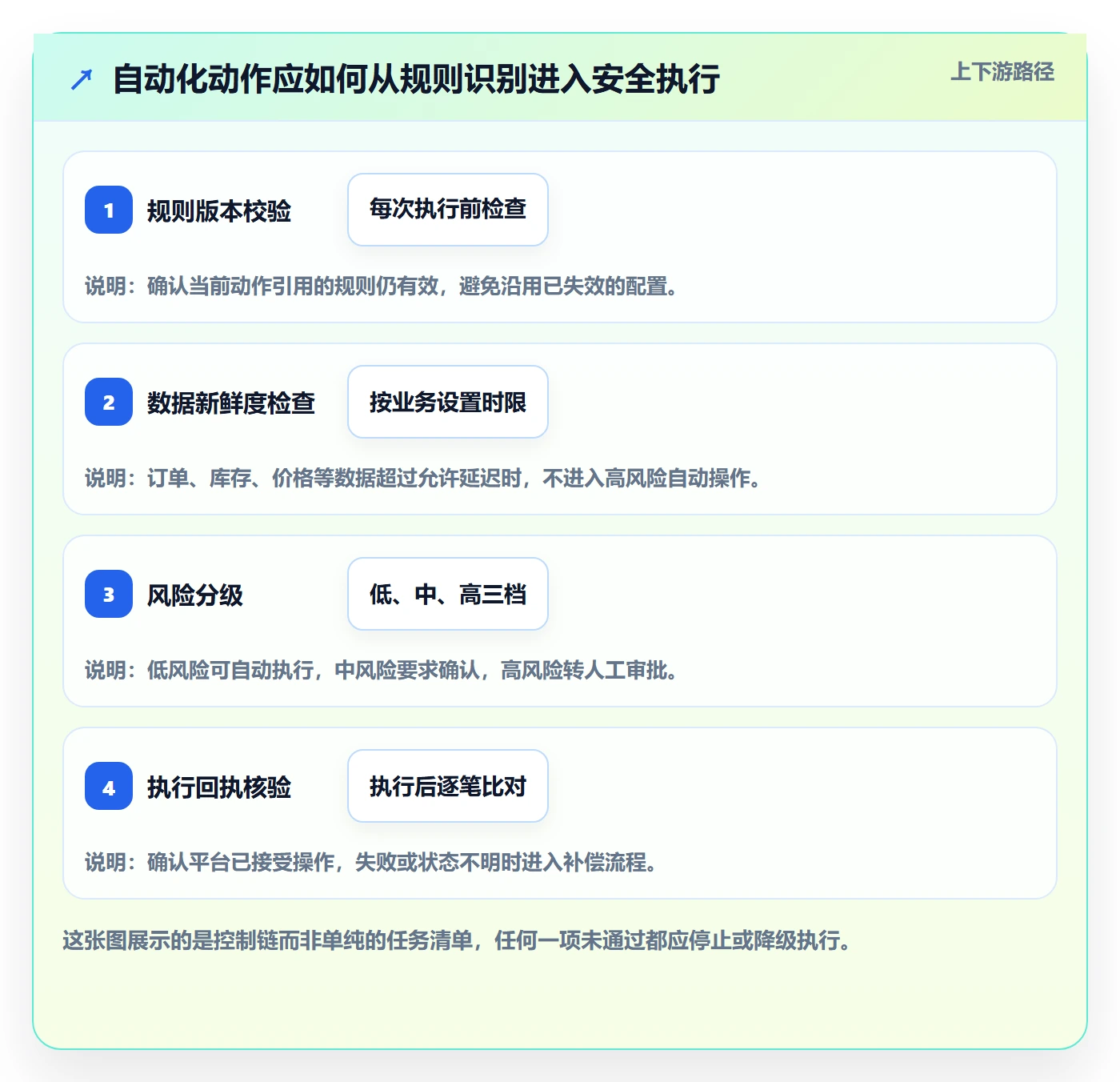 跨境电商应用思路：围绕平台规则拆解自动化方案