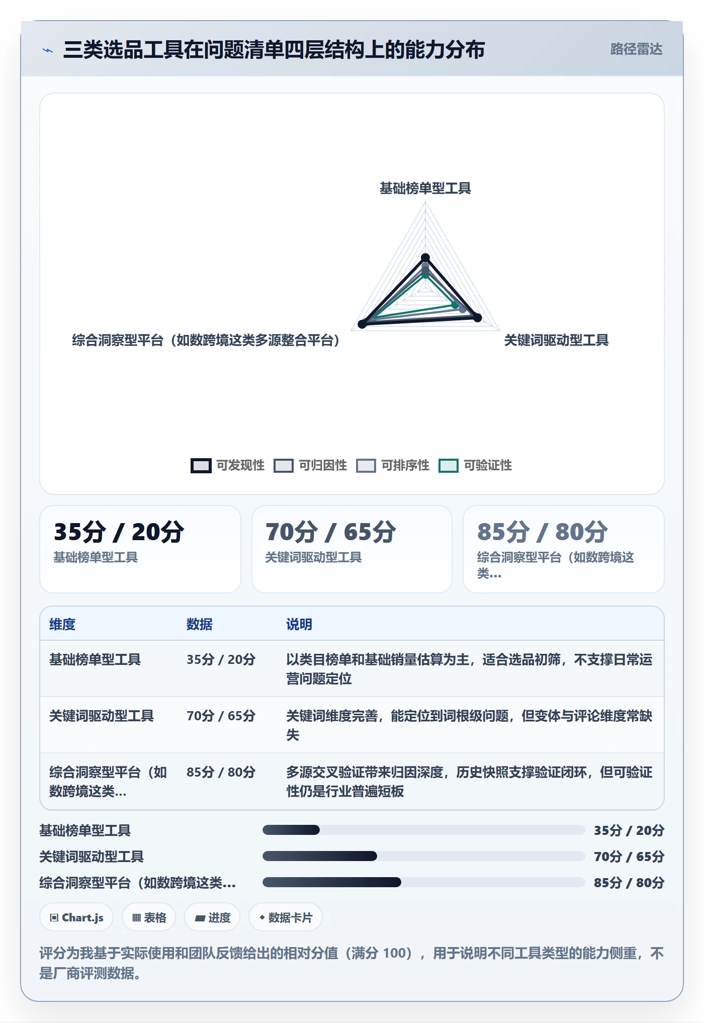 亚马逊软件业务拆解：选品工具为什么影响问题清单