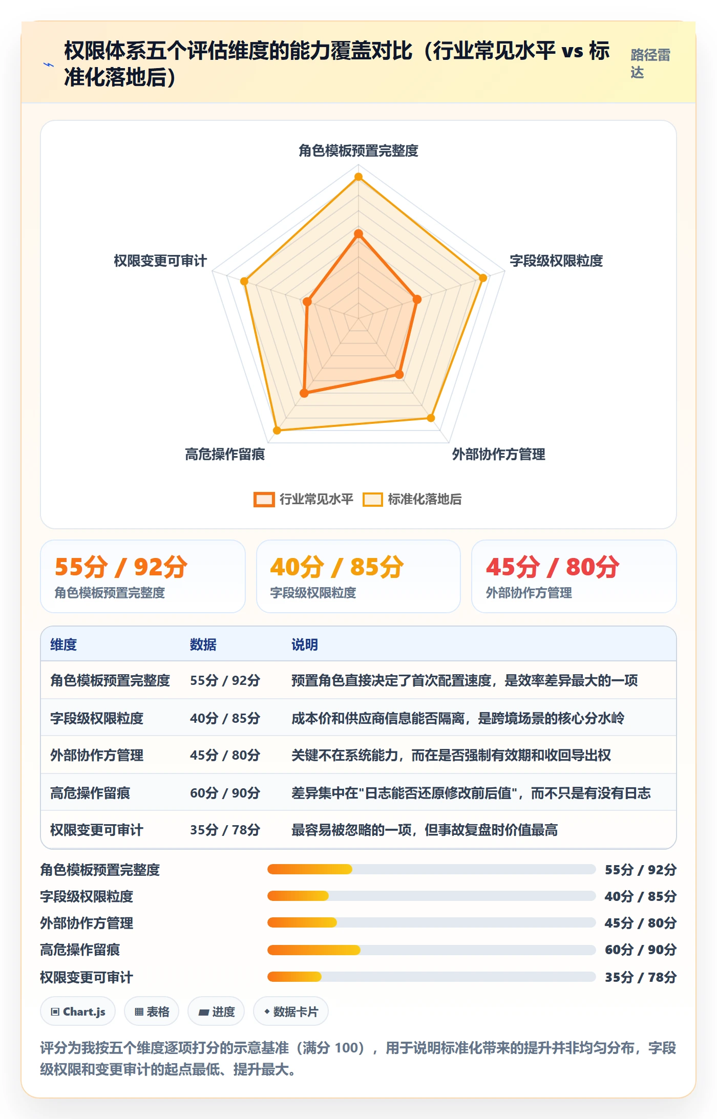 erp跨境电商落地清单:权限管理相关的标准化管理事项