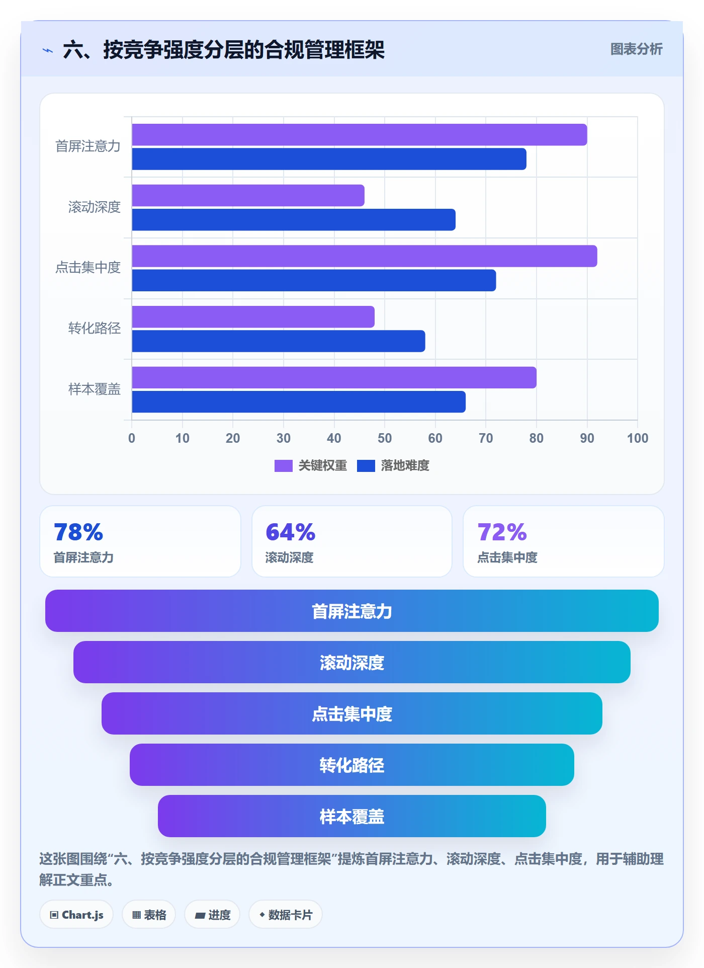 六、按竞争强度分层的合规管理框架