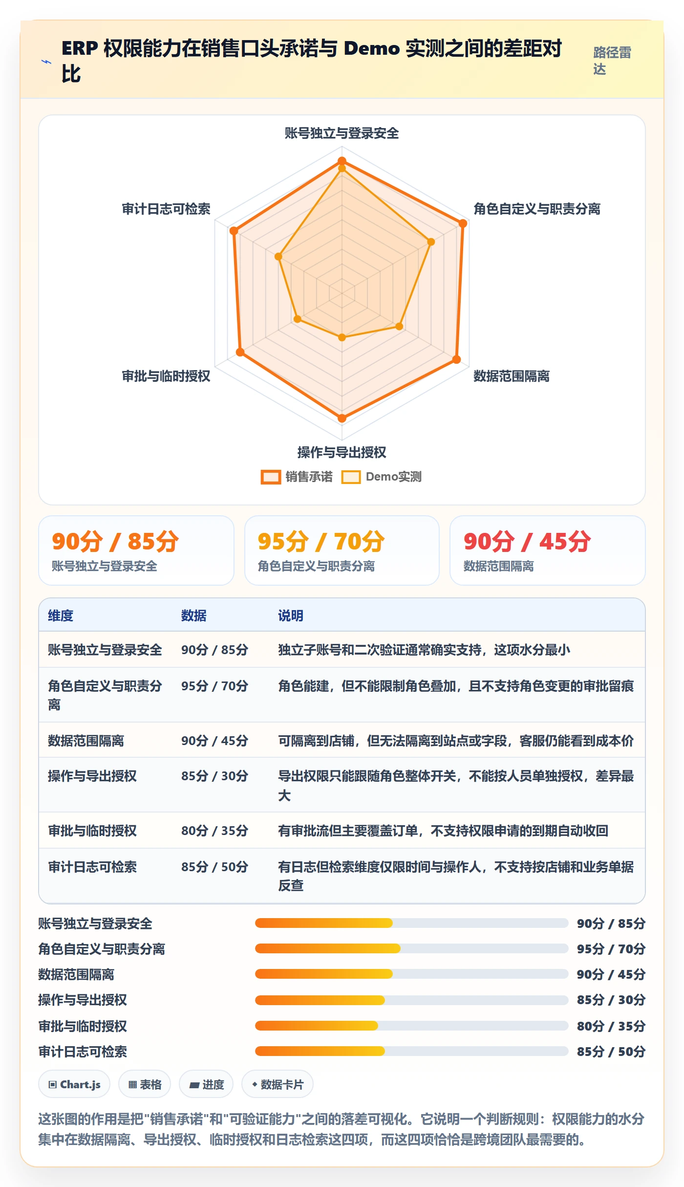 erp跨境电商怎么选？权限管理相关的问题清单判断标准