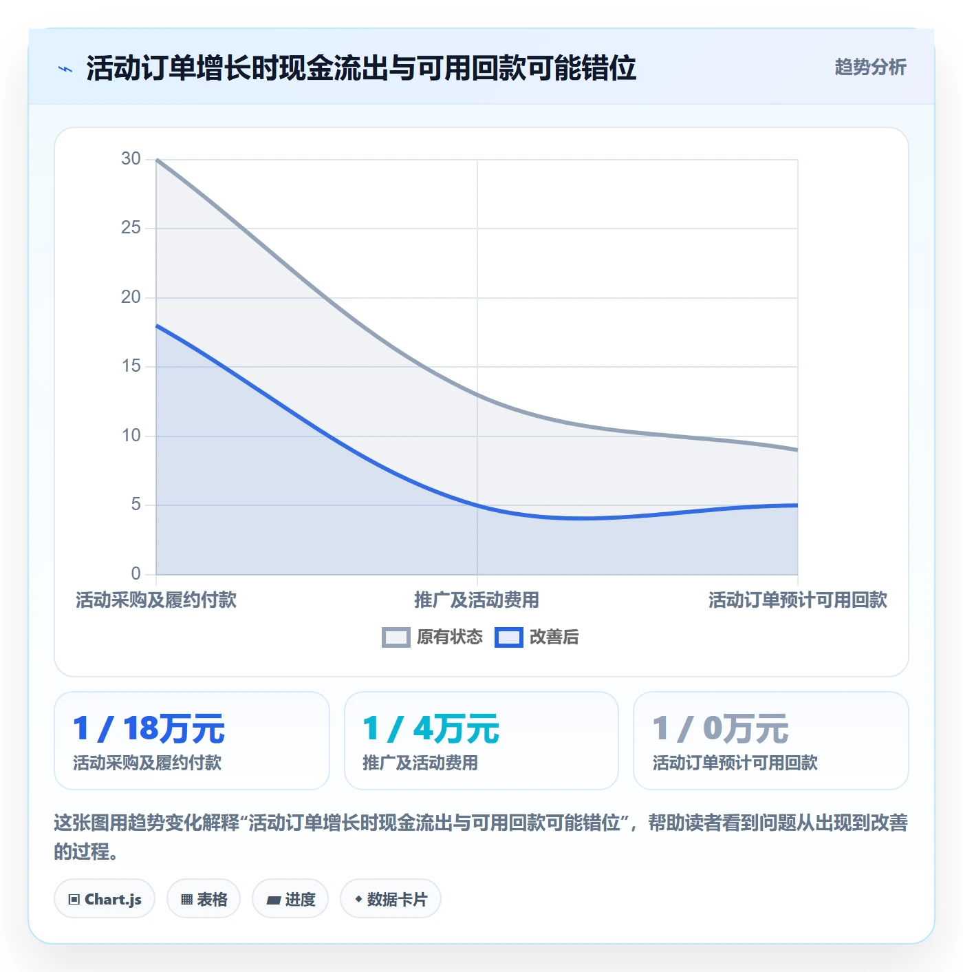 temu决策指南：用回款管理判断活动流量方案