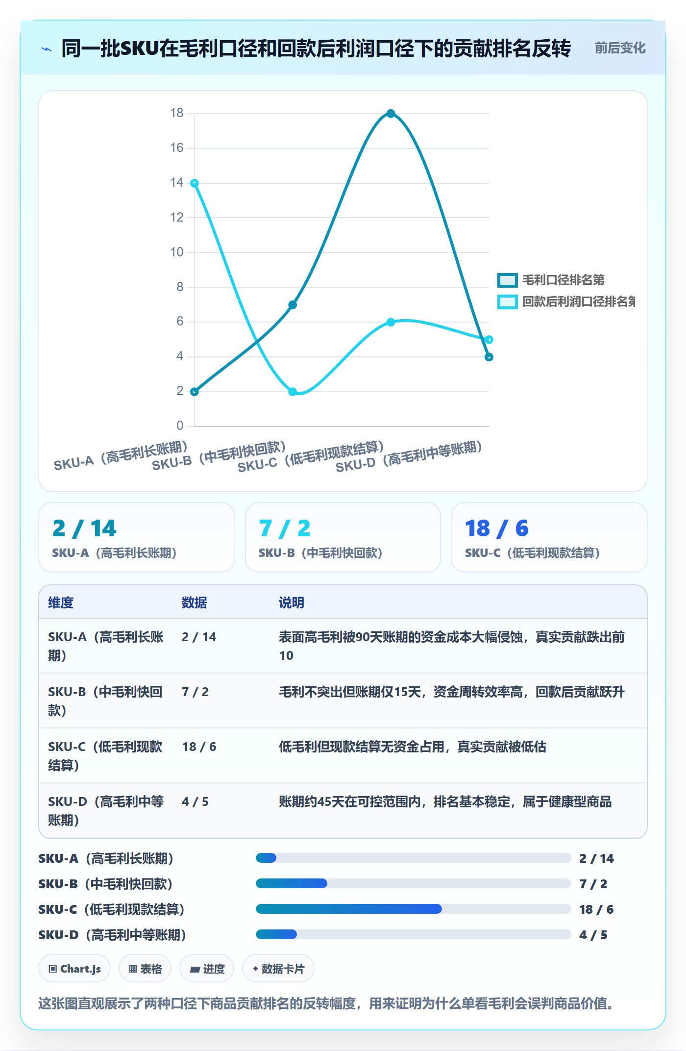 商品分析升级方案：用回款管理改善利润空间