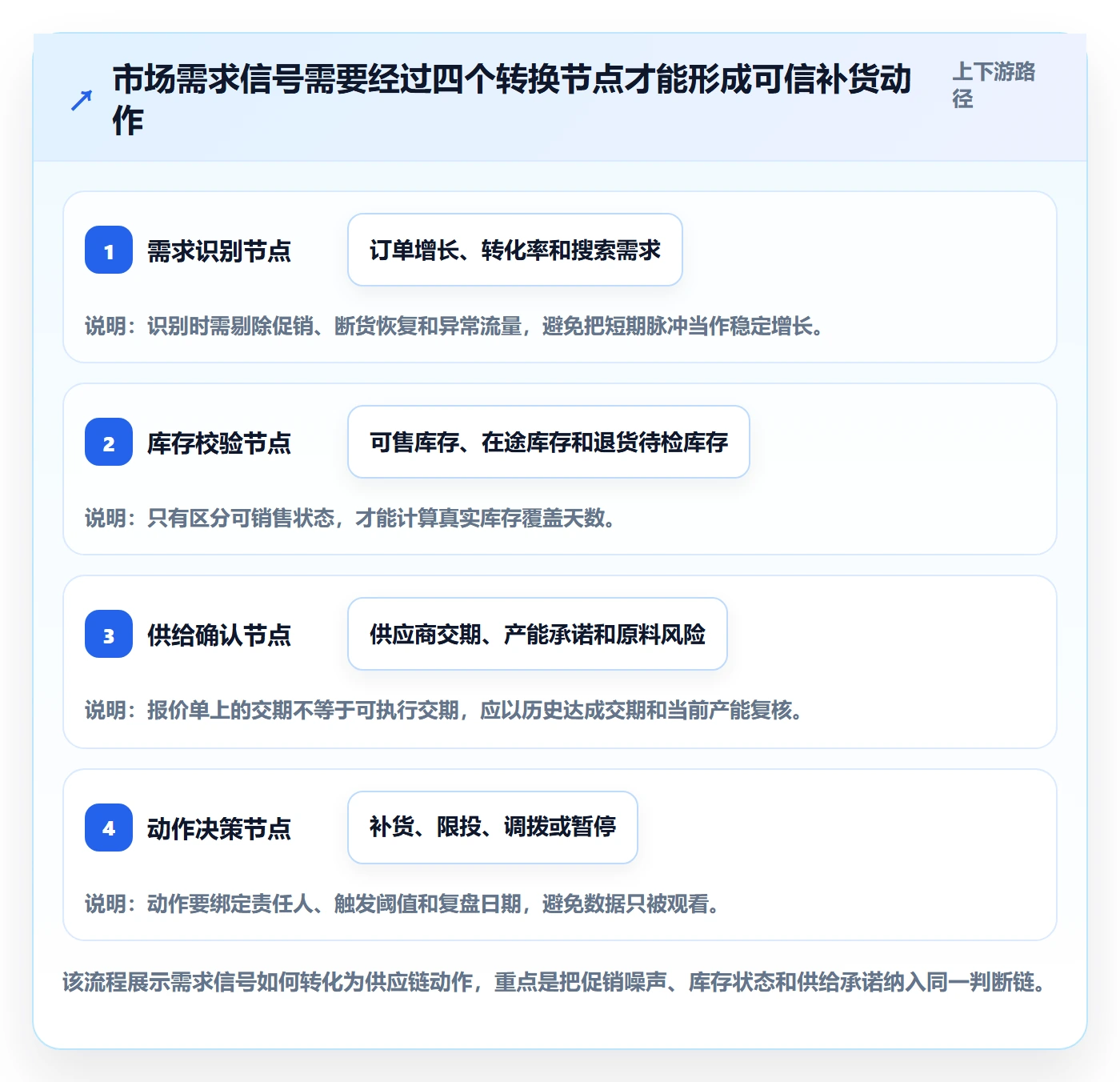 跨境电商问题诊断：市场选择如何用供应链协同改进
