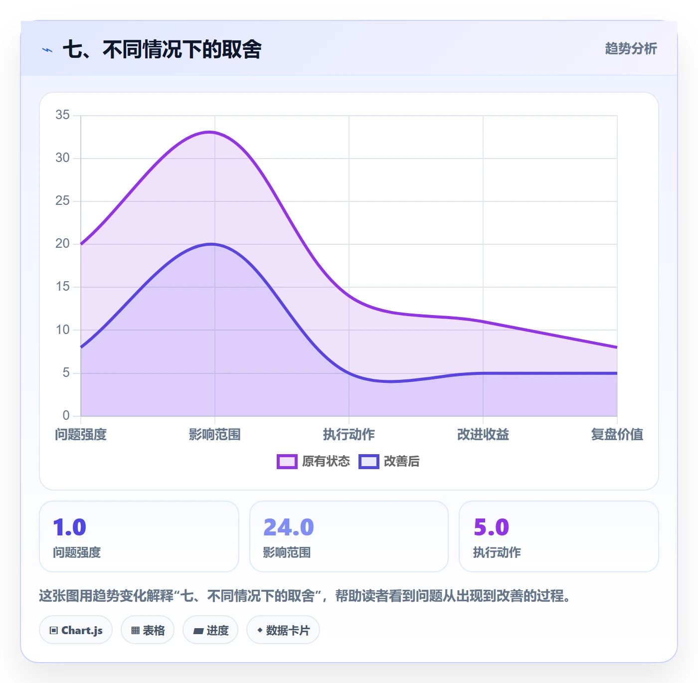 七、不同情况下的取舍