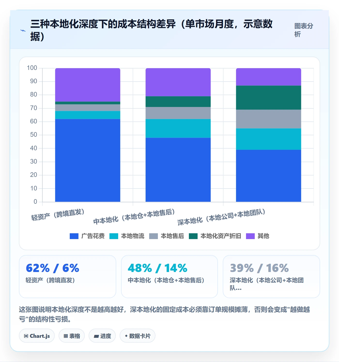 跨境电商运营运营框架：把广告投放纳入本地化运营