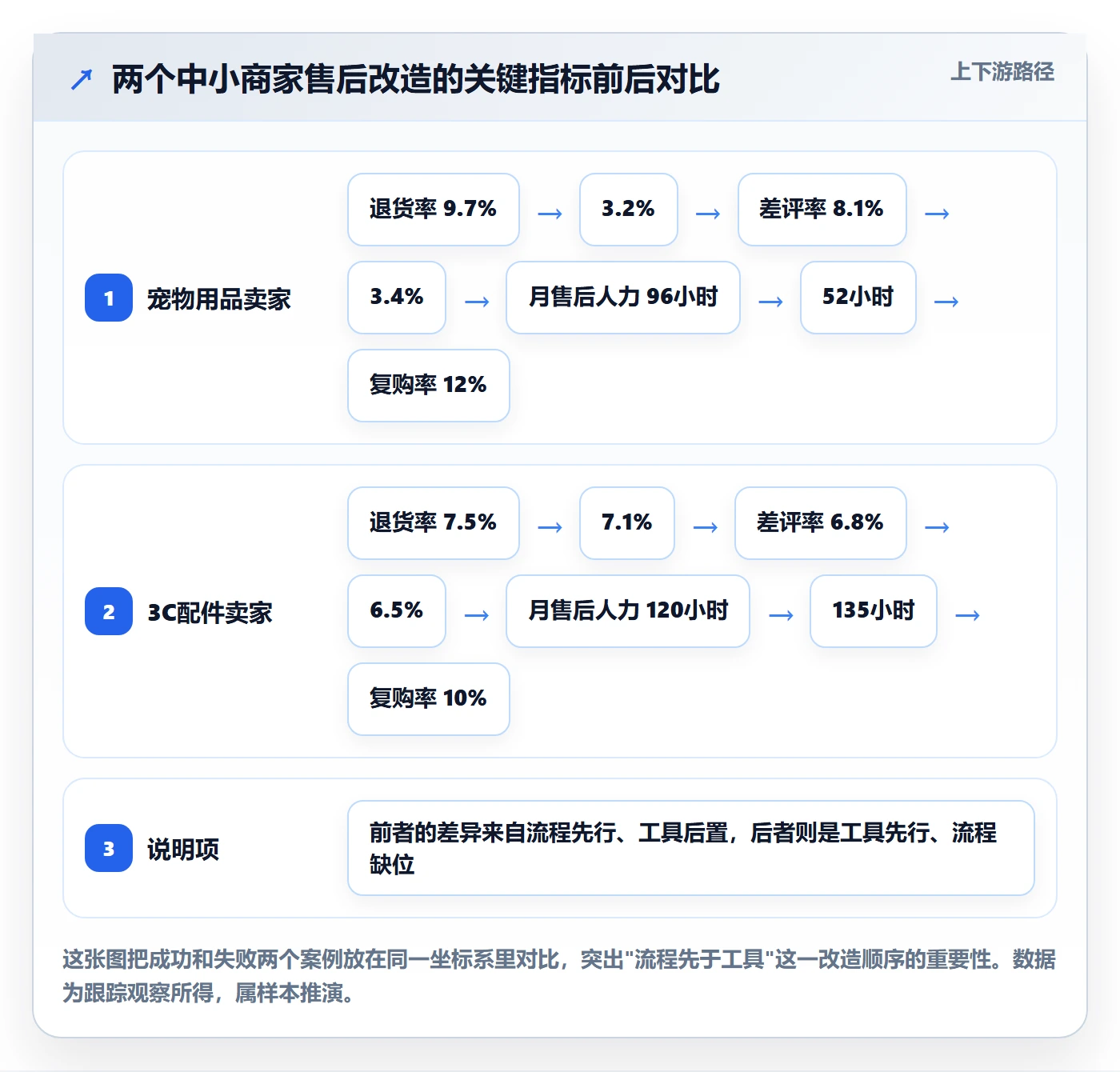 跨境电商一站式服务改造重点：从售后服务推进中小商家