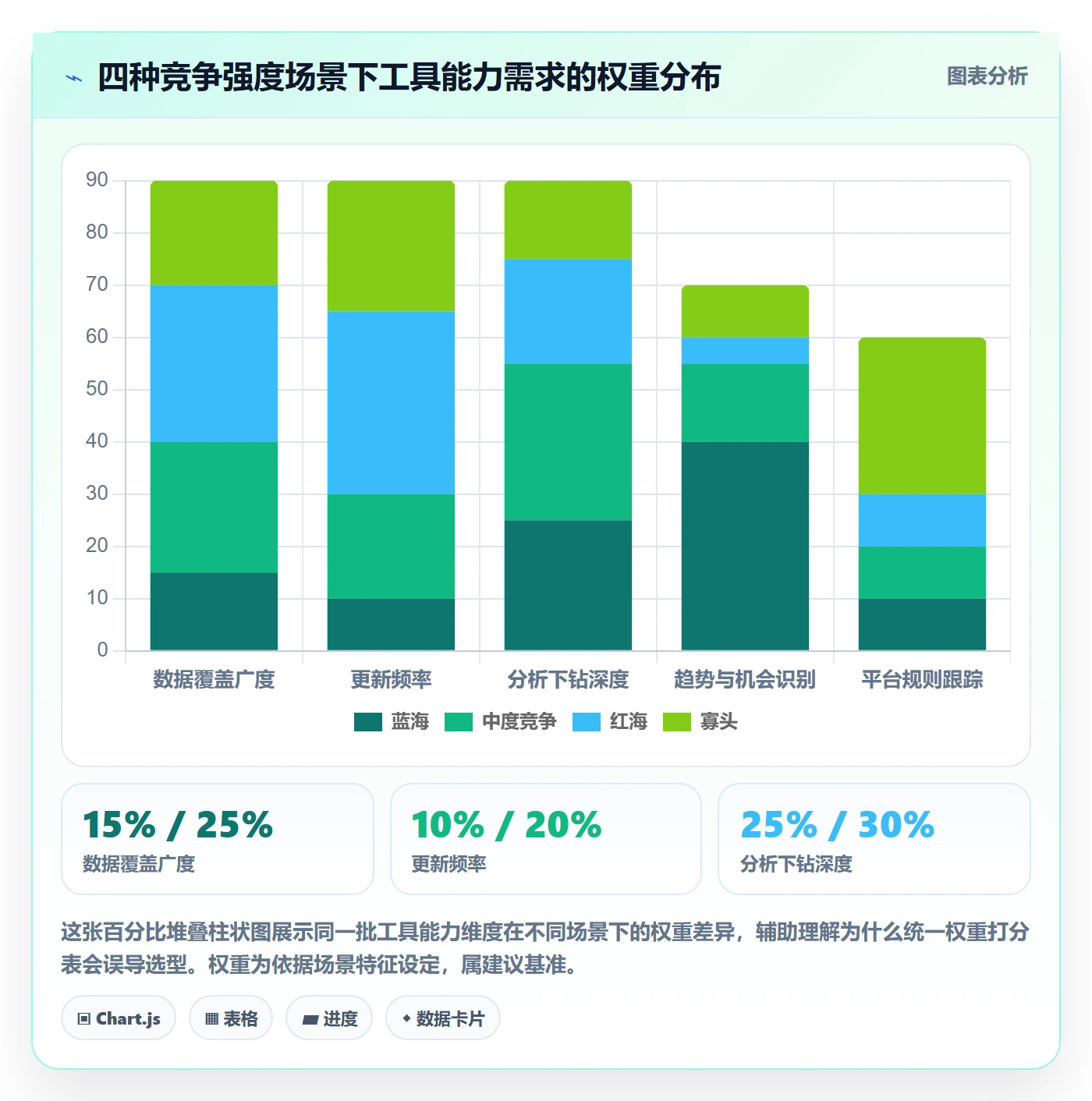 商品分析方案设计：竞争强度场景的工具对比怎么做