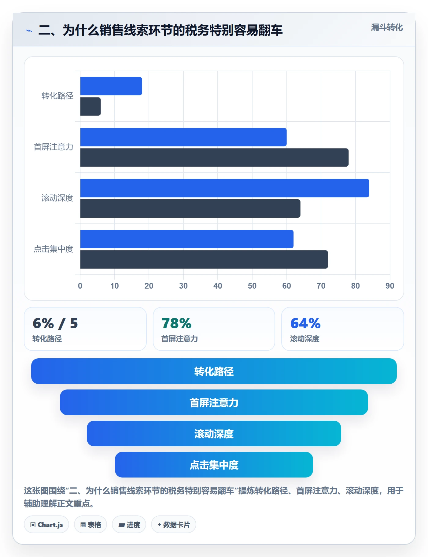 二、为什么销售线索环节的税务特别容易翻车