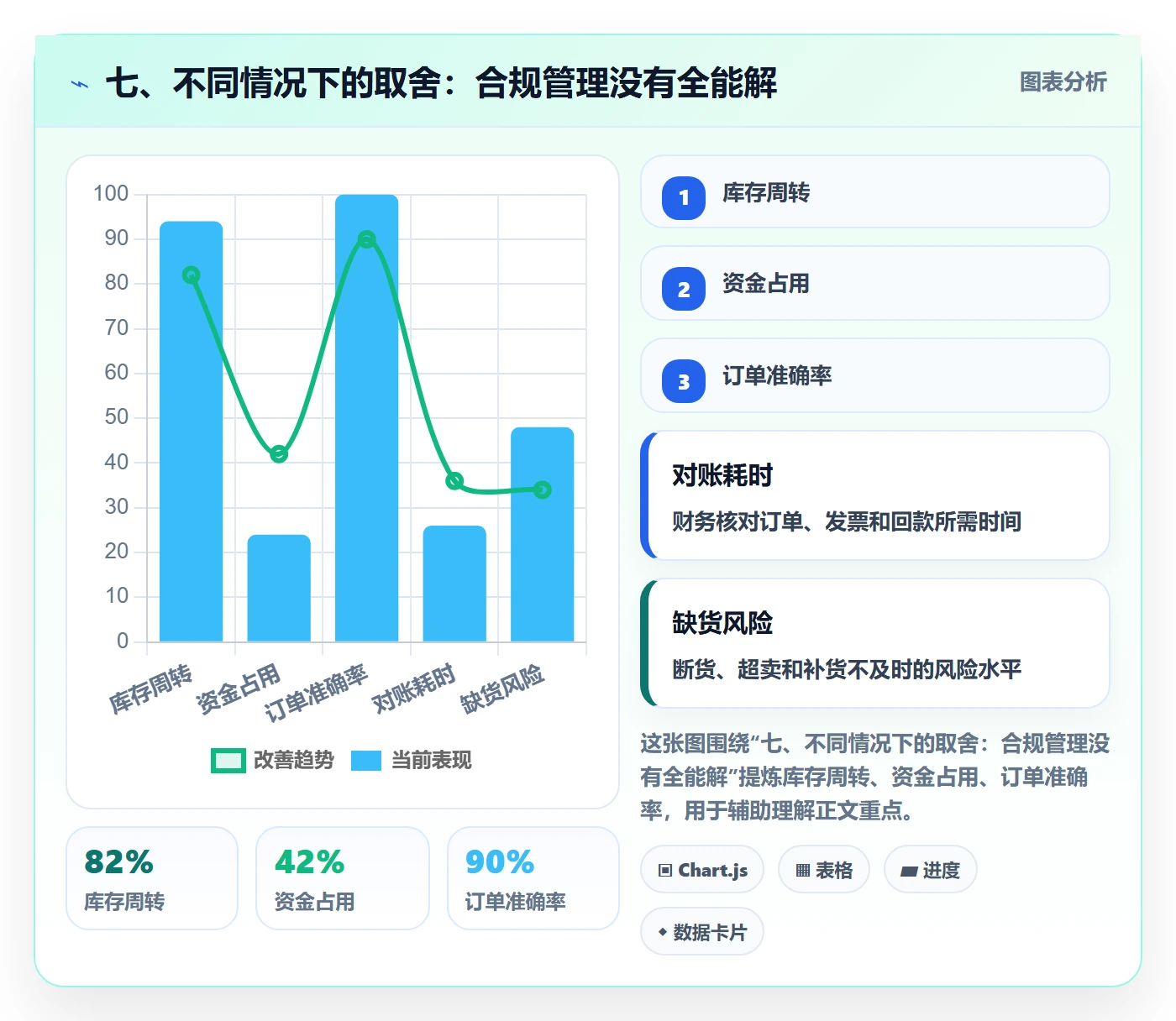 七、不同情况下的取舍：合规管理没有全能解