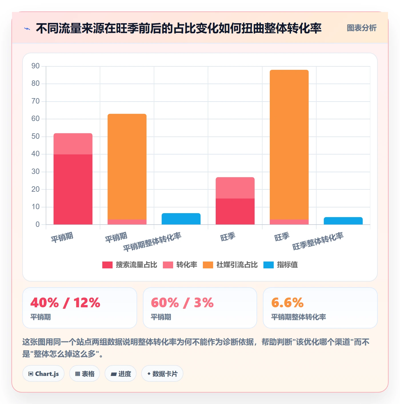 跨境电商运营问题诊断：转化优化如何用旺季准备改进