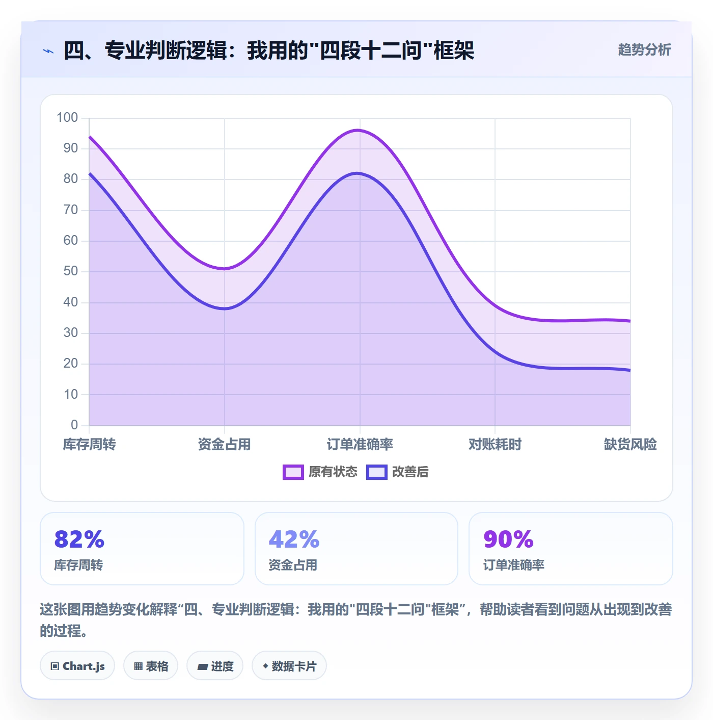 四、专业判断逻辑：我用的"四段十二问"框架