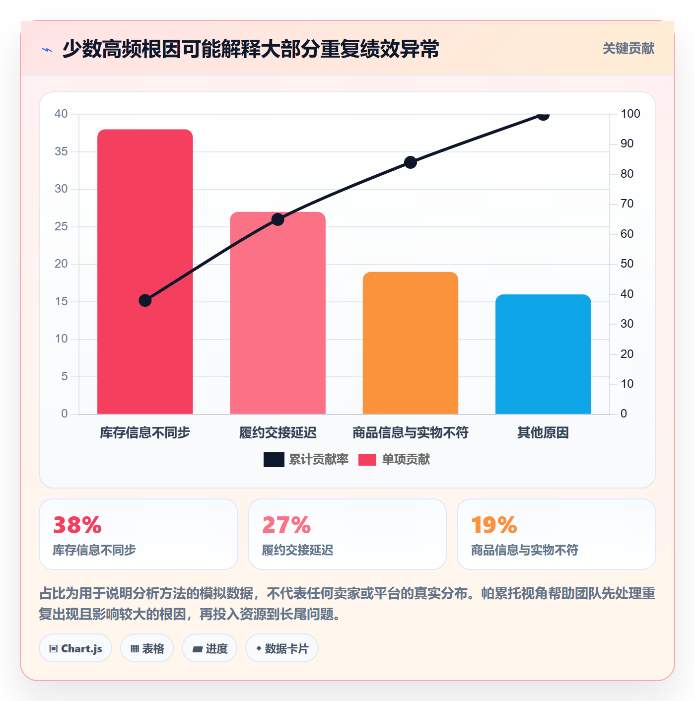 temu问题诊断：账号绩效如何用团队协同改进