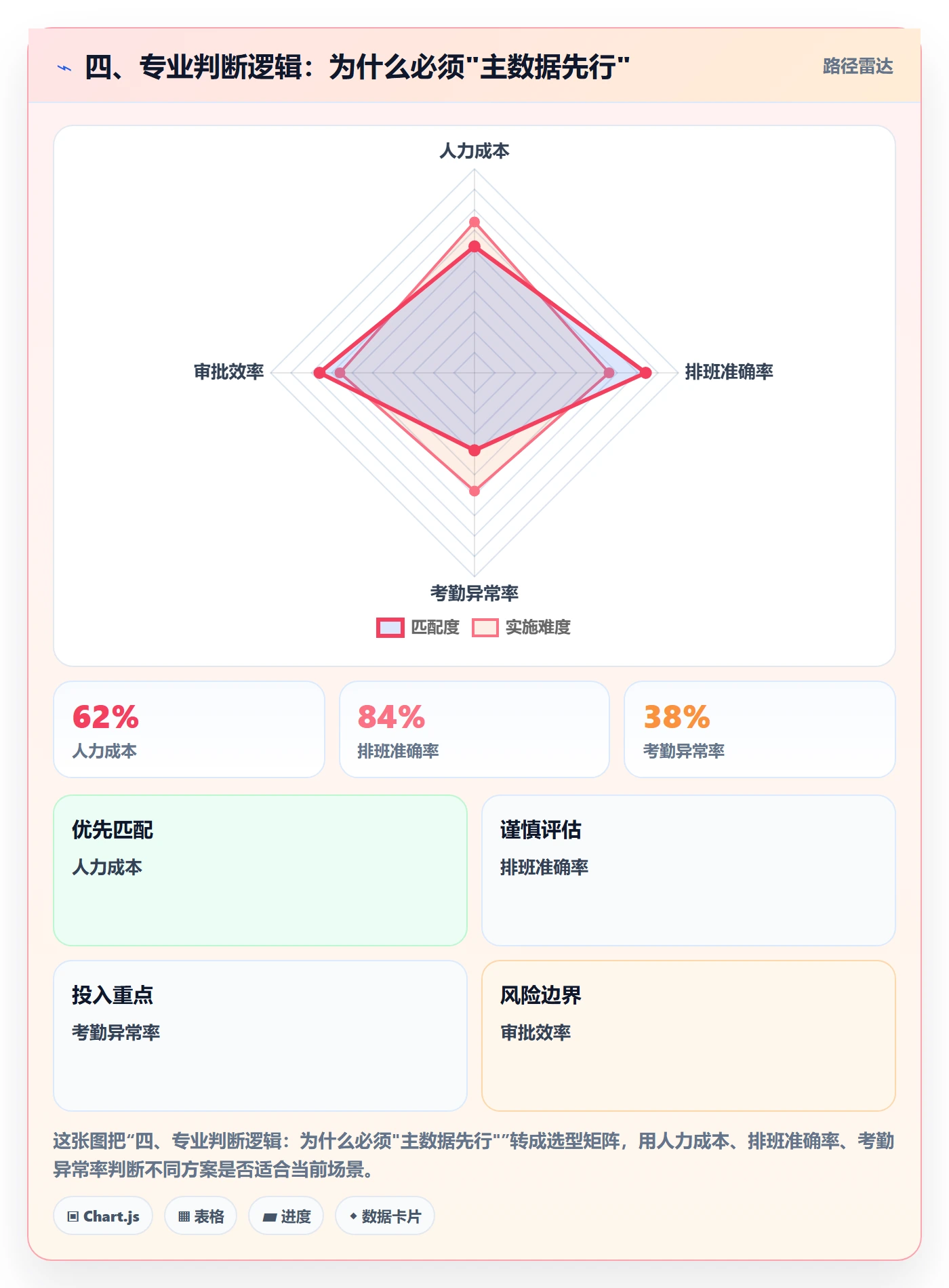 四、专业判断逻辑：为什么必须"主数据先行"