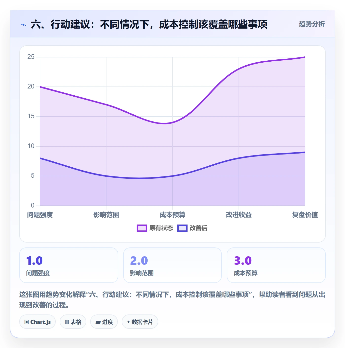 六、行动建议：不同情况下，成本控制该覆盖哪些事项