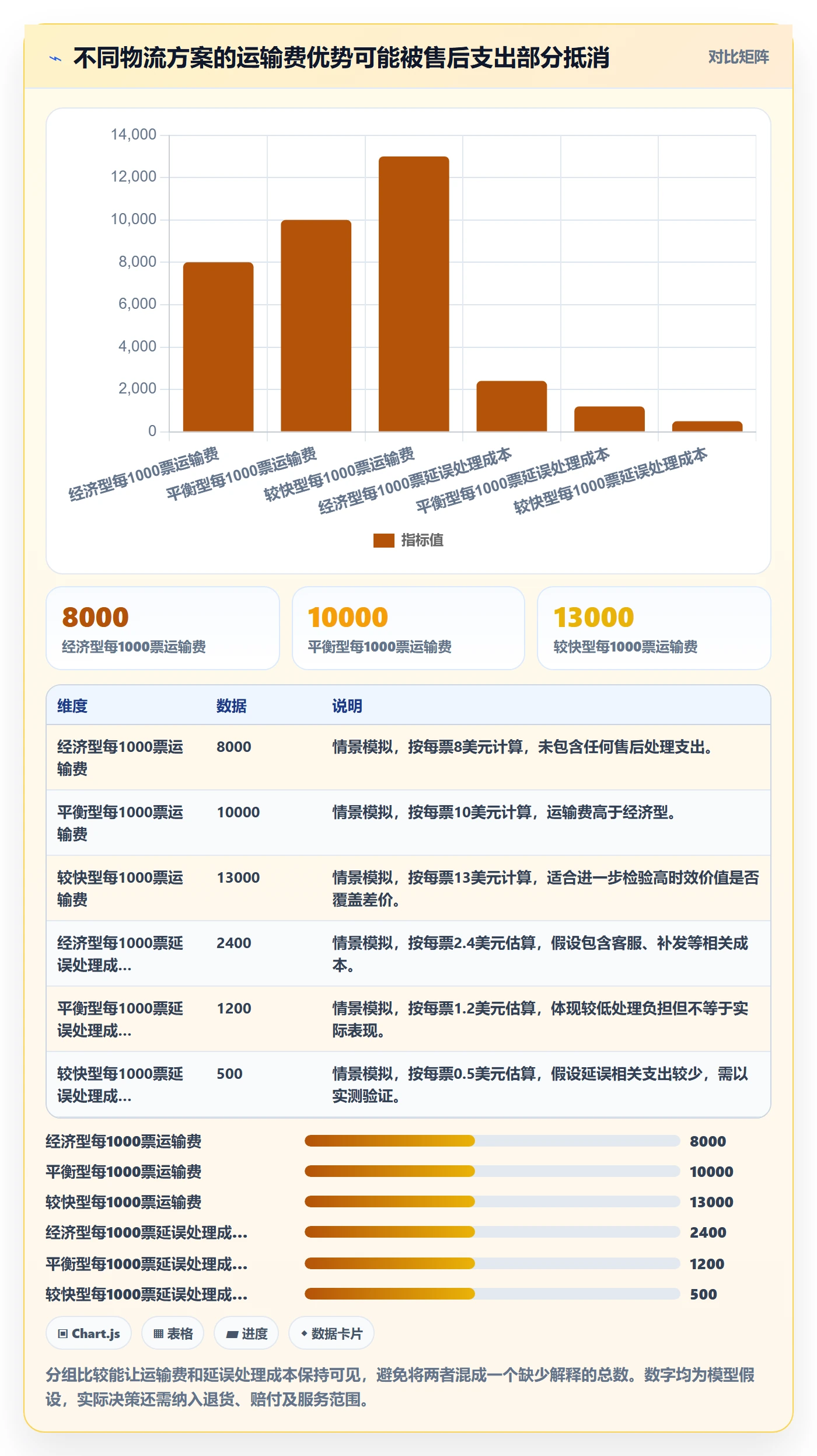 跨境电商优化清单：跨境物流与物流方案的关键动作
