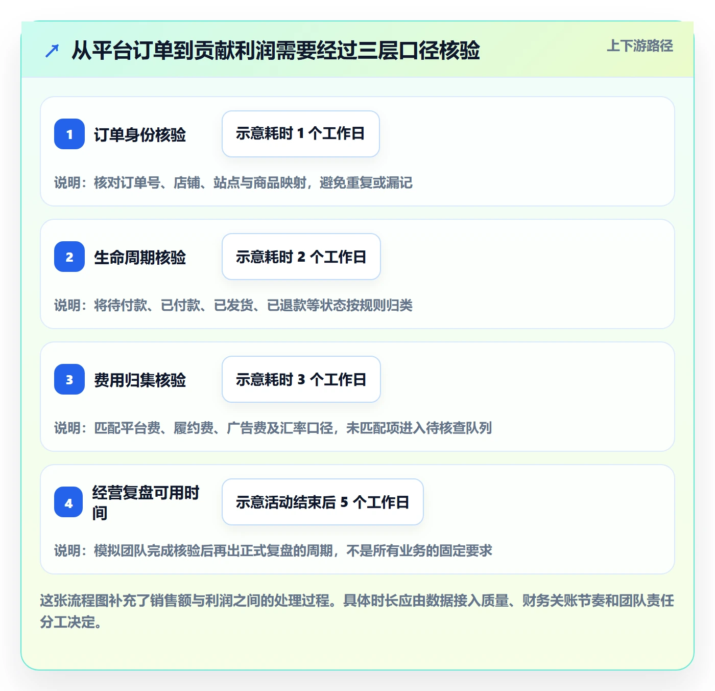 跨境电商落地清单：品牌增长相关的精细化运营事项