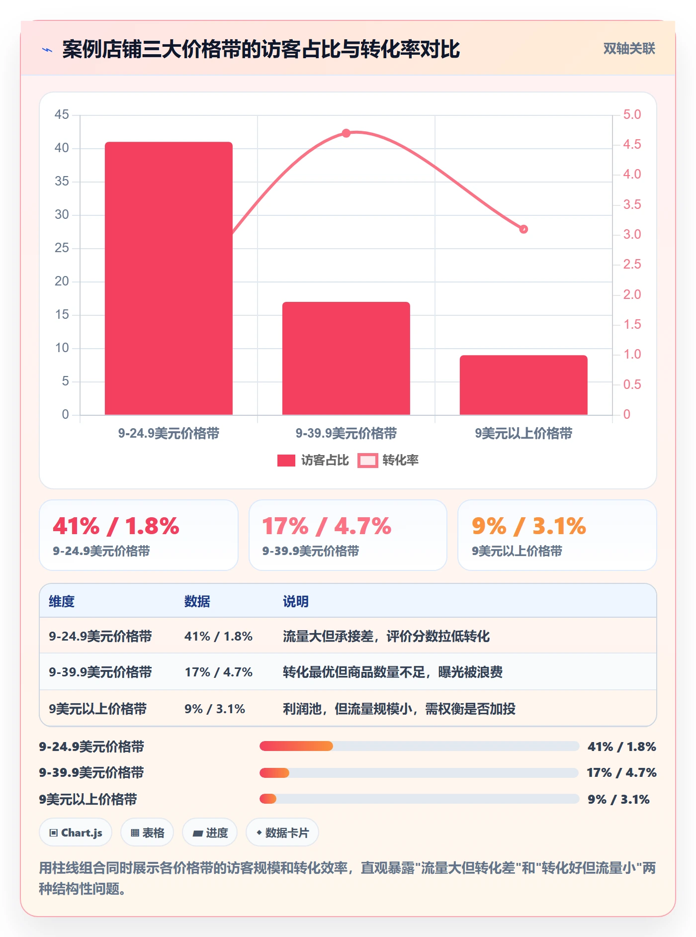 商品分析配置指南：价格带需要哪些旺季准备设置
