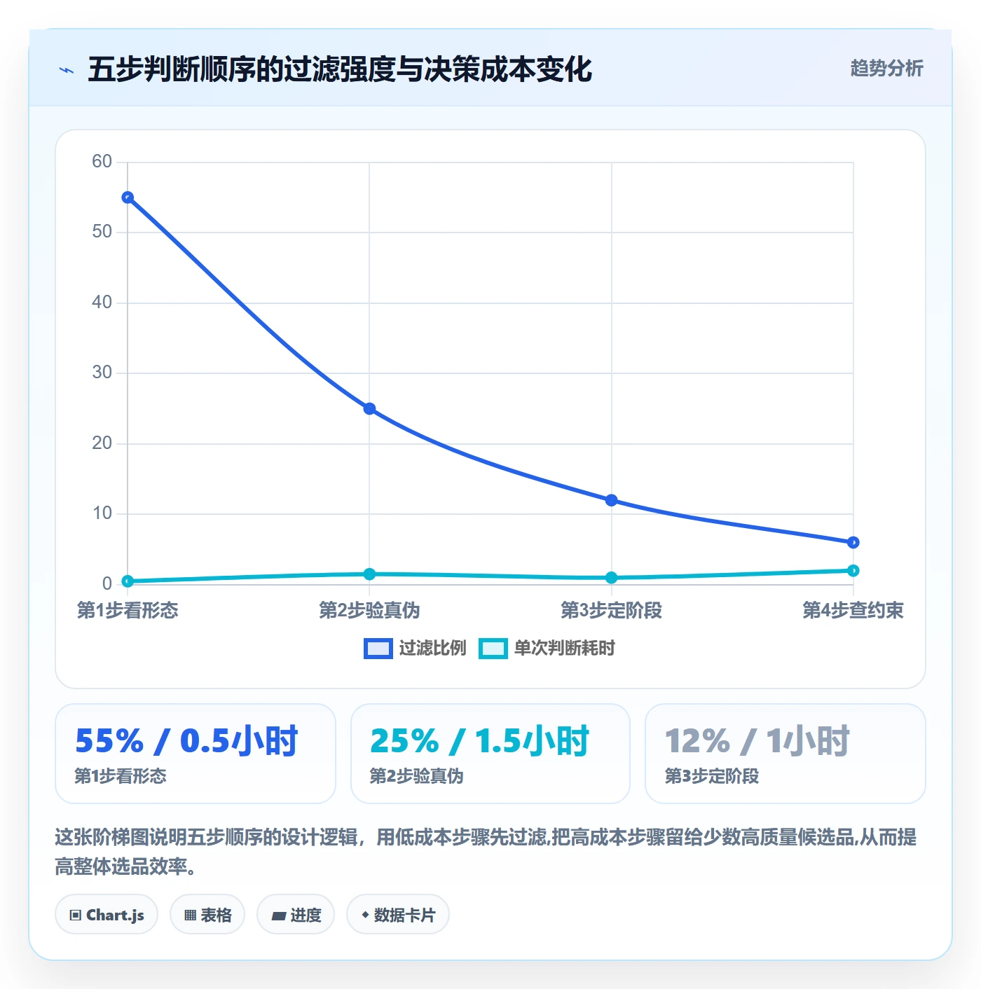 商品分析进阶课：围绕销量趋势完善选品策略