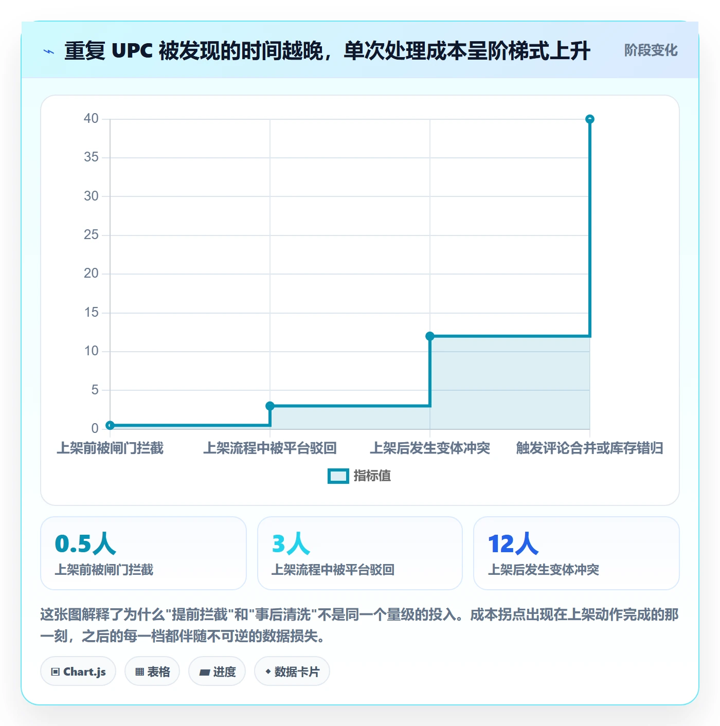 UPC码运营框架：把重复码排查纳入自动化方案