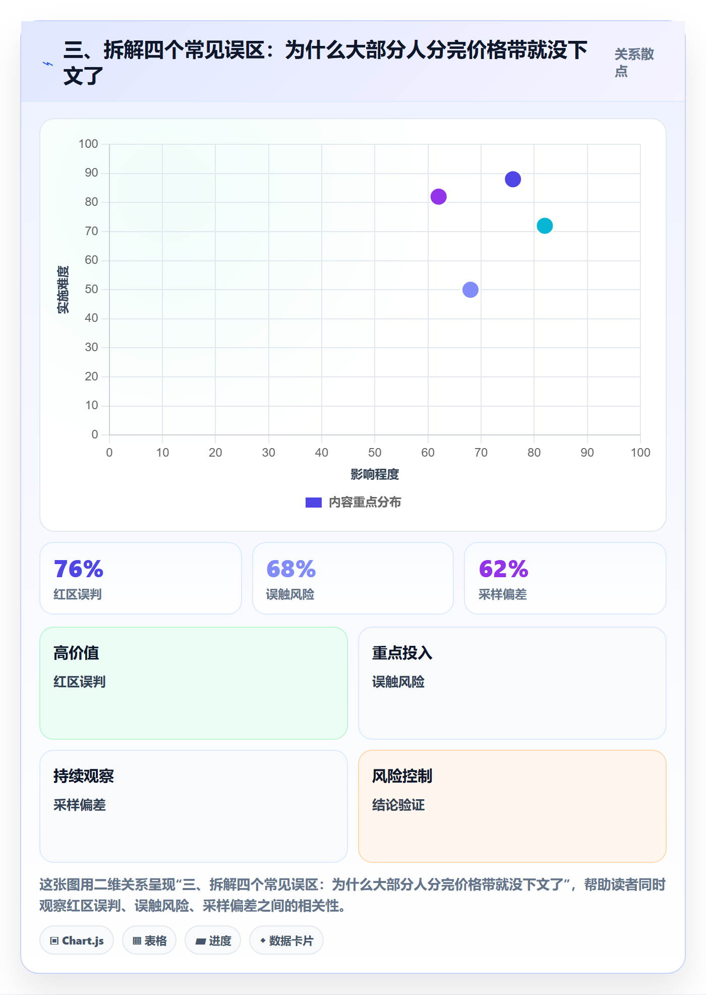 三、拆解四个常见误区：为什么大部分人分完价格带就没下文了