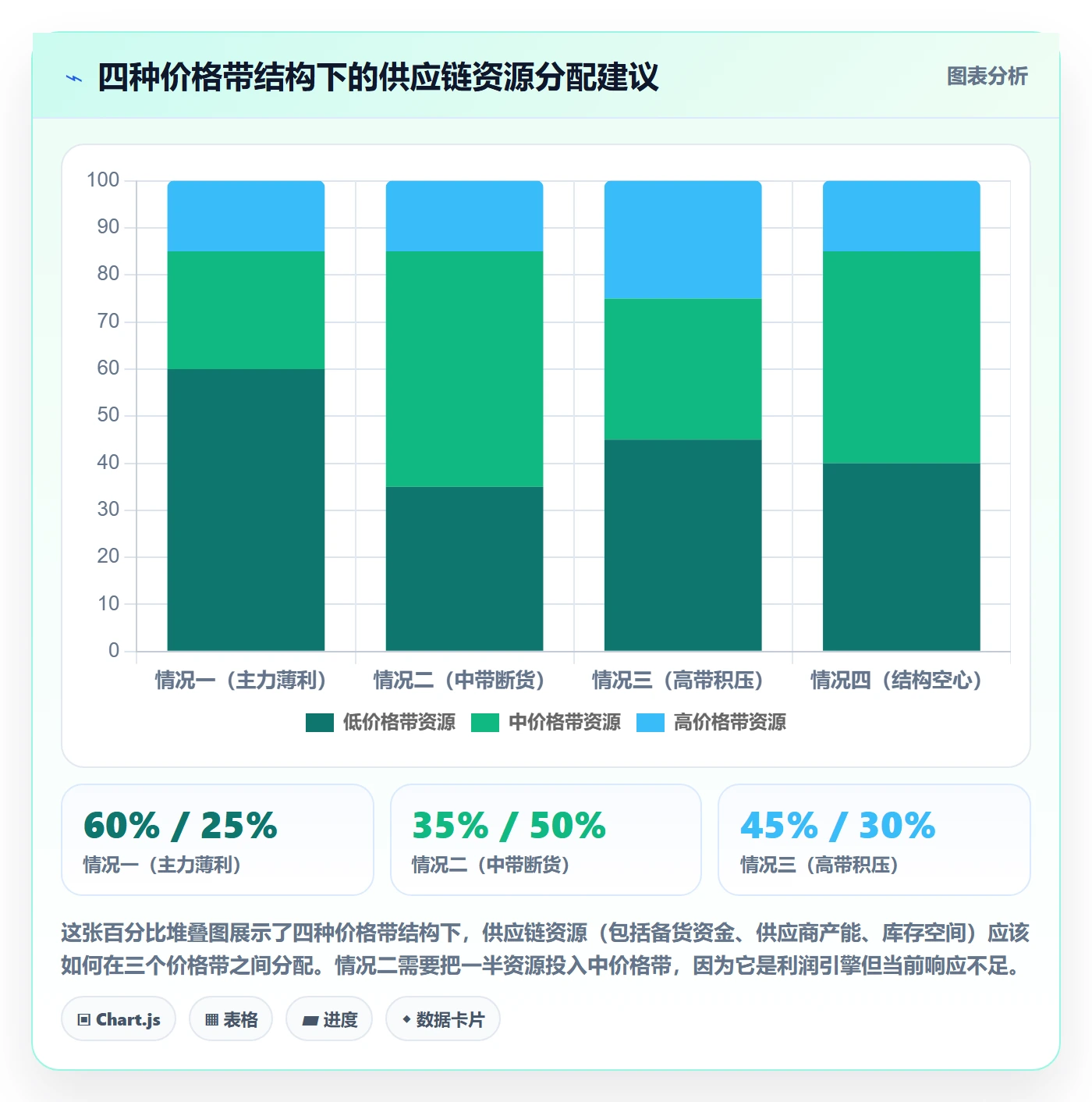 商品分析使用技巧：价格带对应的供应链协同方法