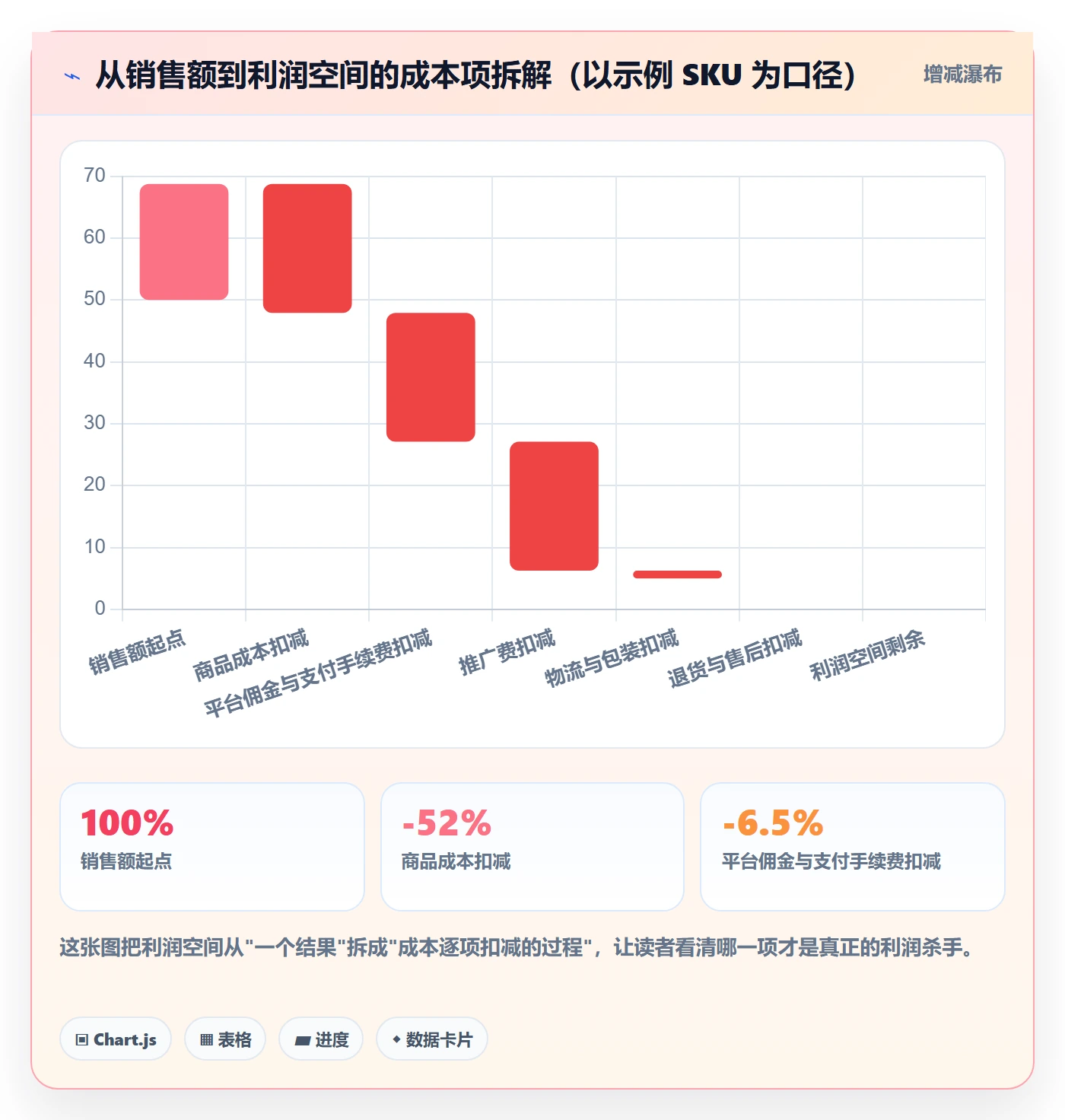 想做好商品分析，先掌握实操教程中的利润空间
