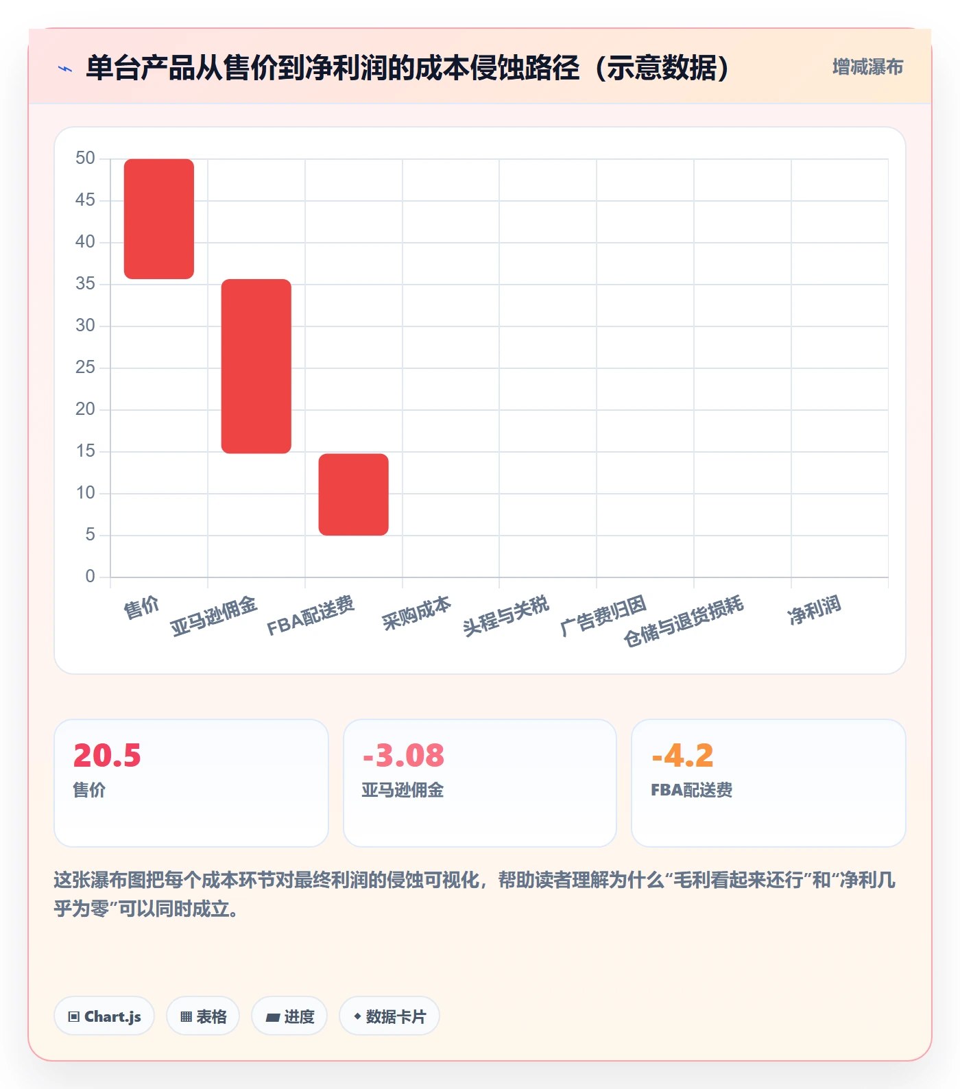 亚马逊软件操作手册：利润核算对应的供应链协同步骤