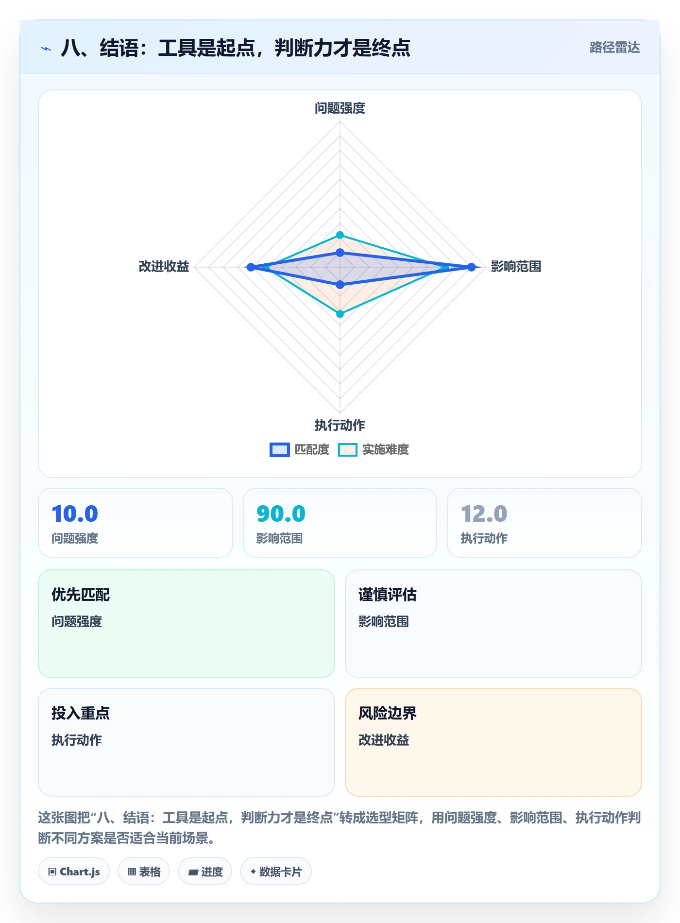 八、结语：工具是起点，判断力才是终点
