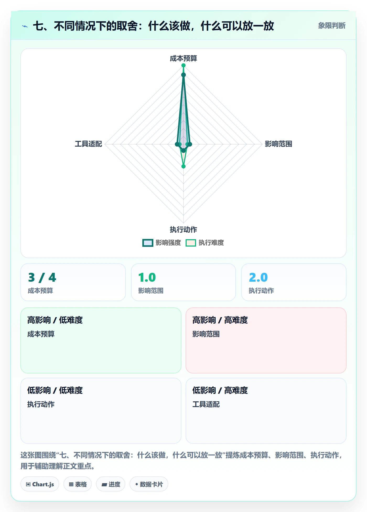 七、不同情况下的取舍：什么该做，什么可以放一放