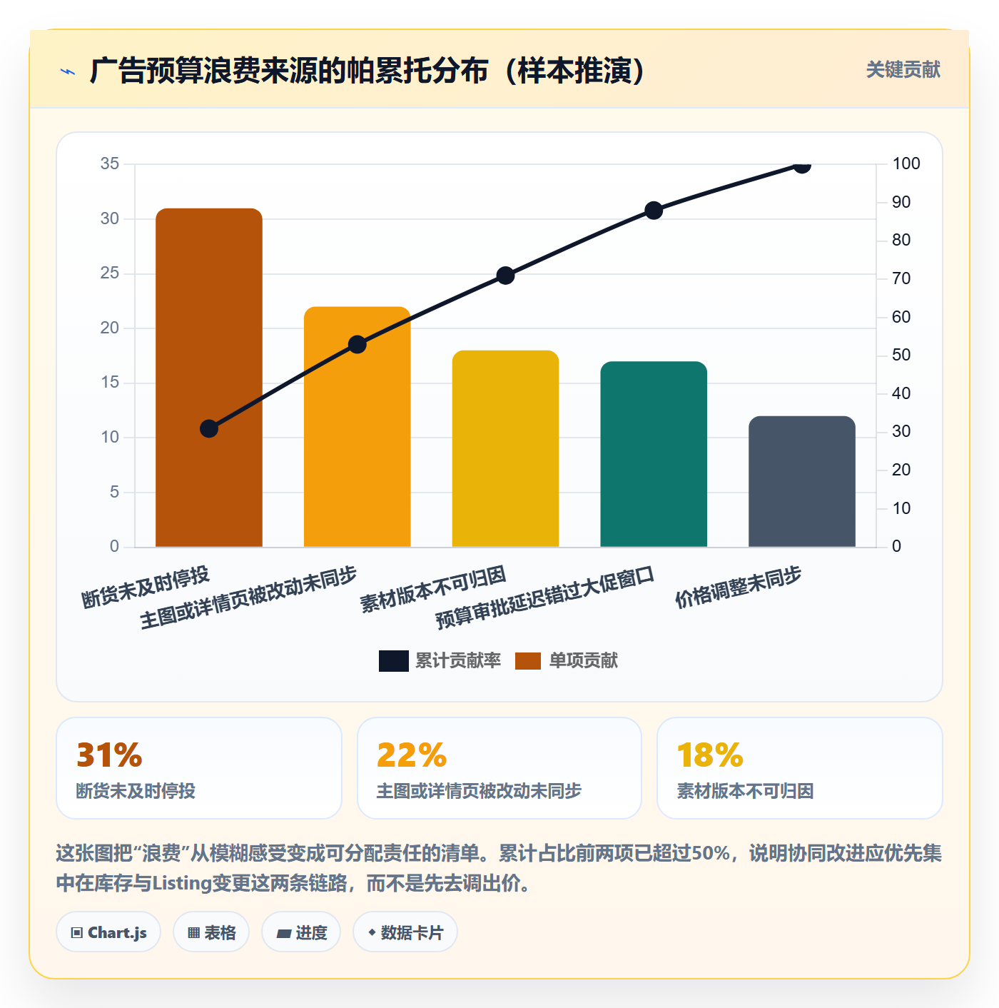 跨境电商运营操作手册：广告投放对应的团队协同步骤