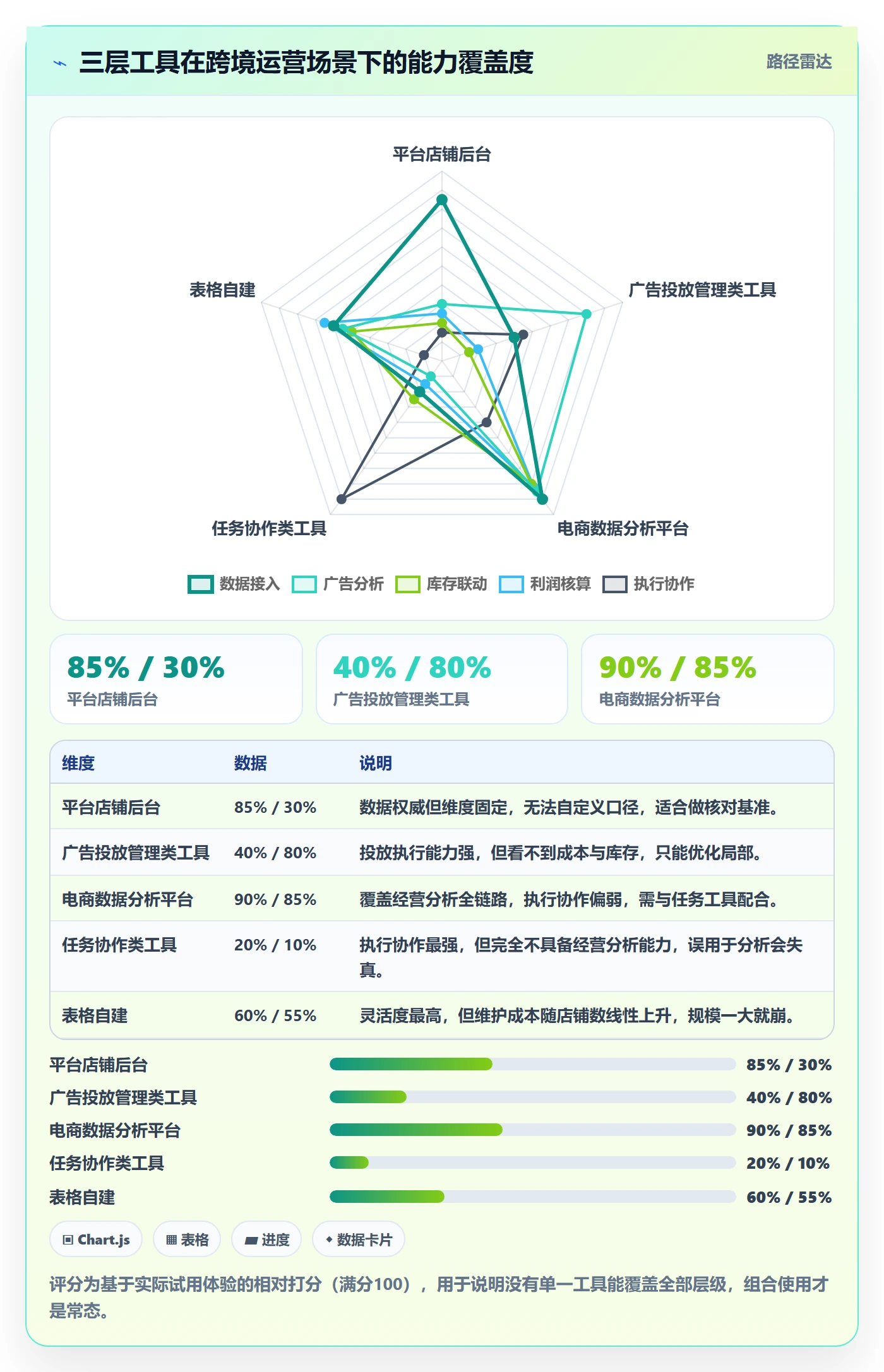 跨境电商运营怎么管？以广告投放为核心的工具对比方案