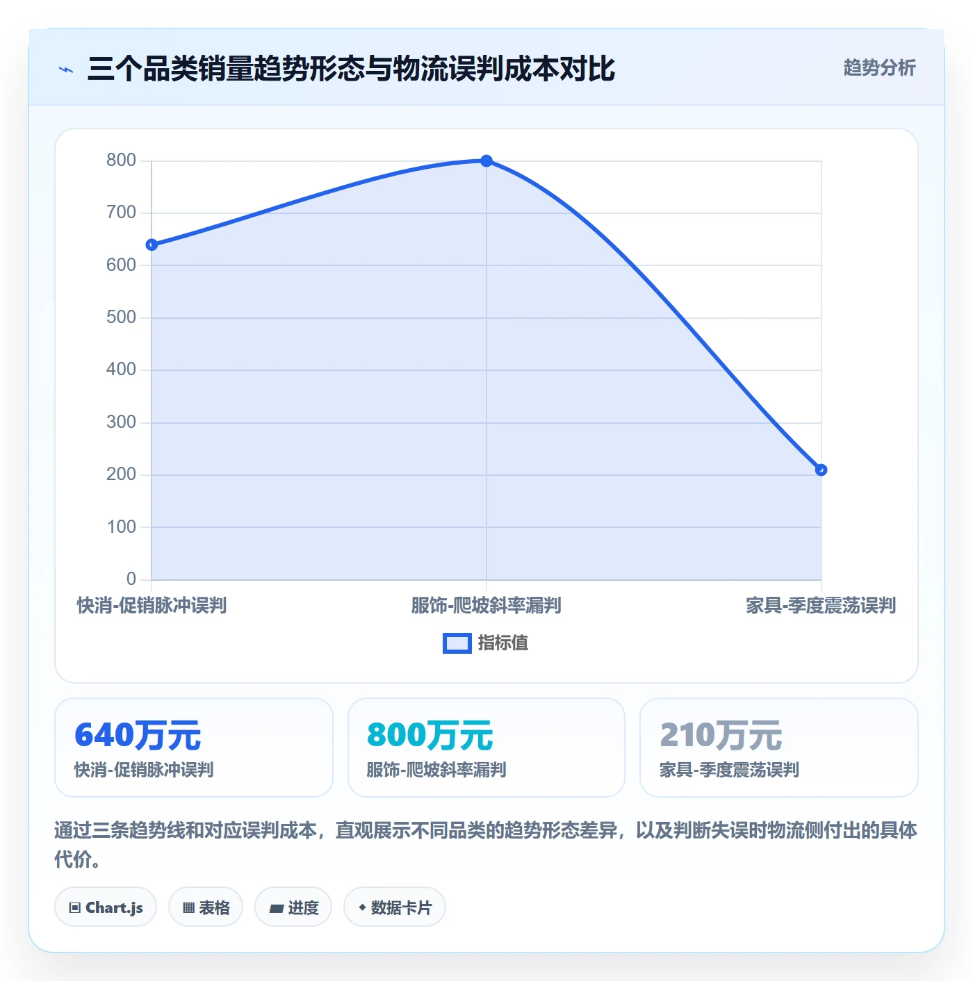 商品分析怎么落地？从销量趋势讲清物流方案